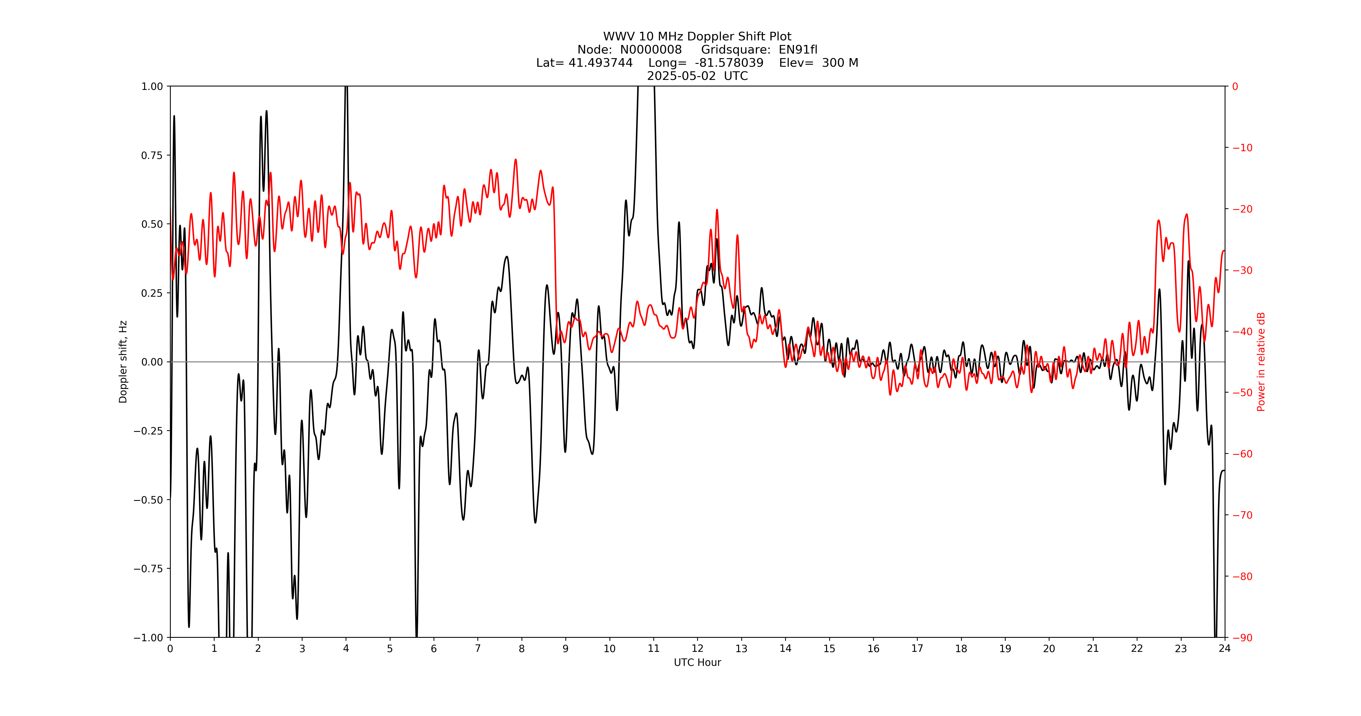 Graph for Observation Unavailable