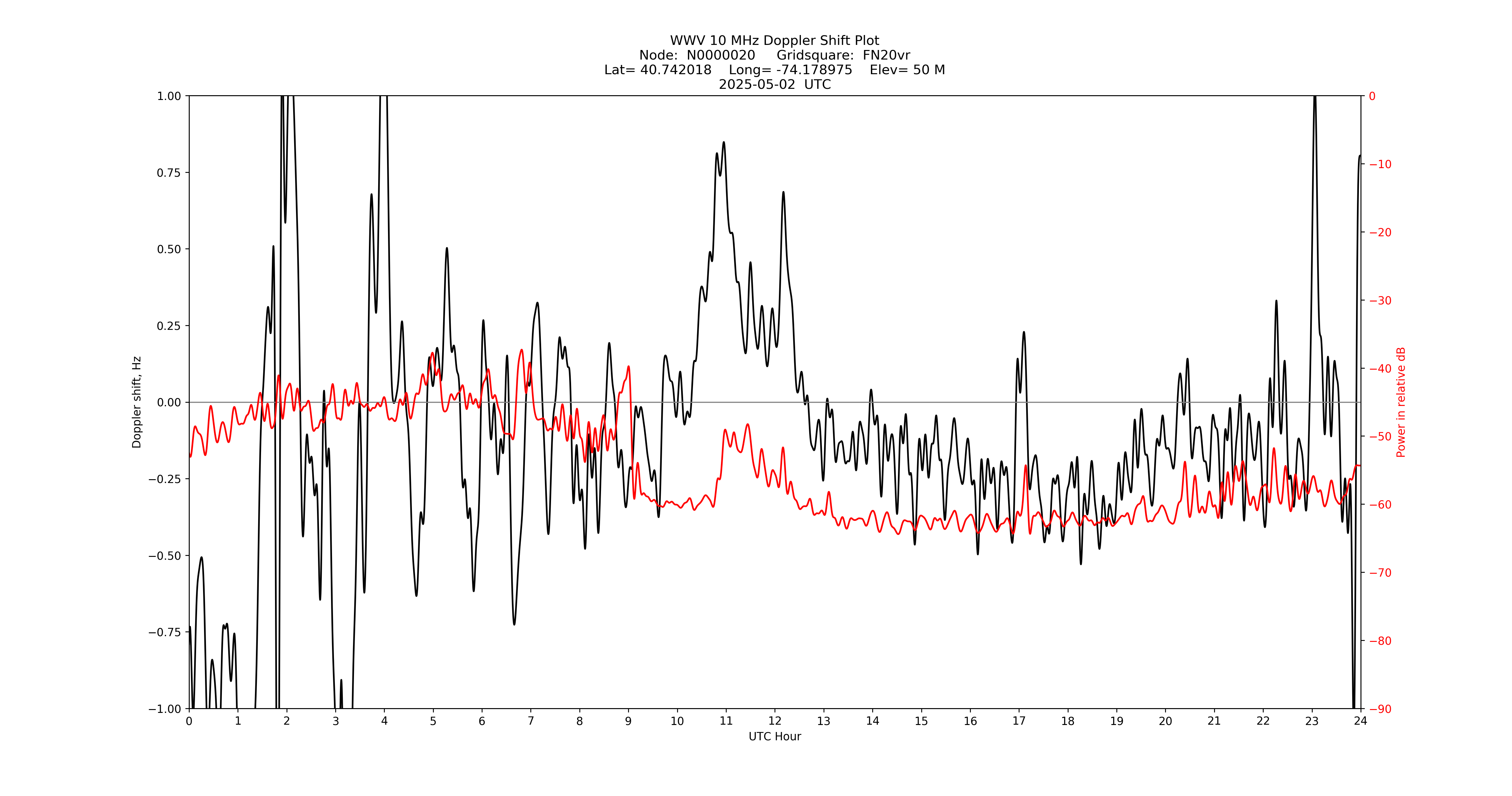 Graph for Observation Unavailable
