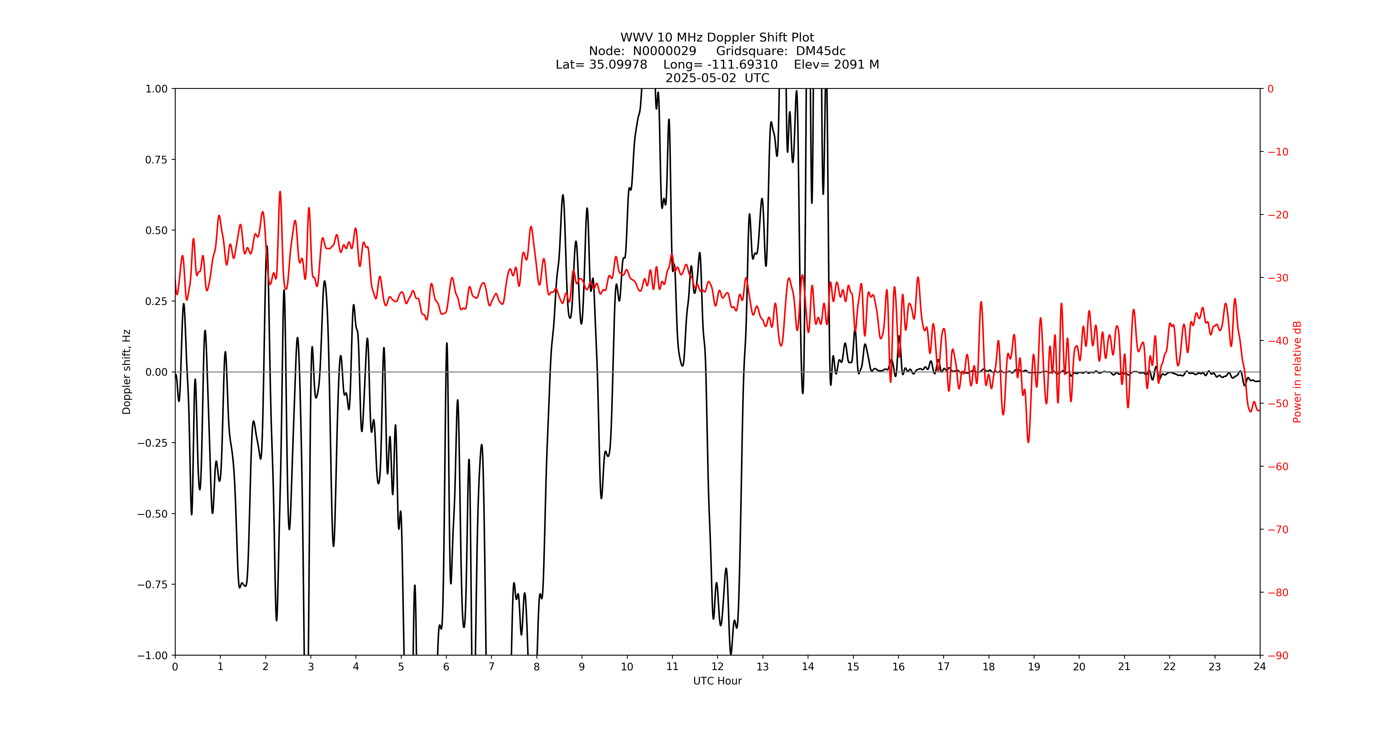 Graph for Observation Unavailable