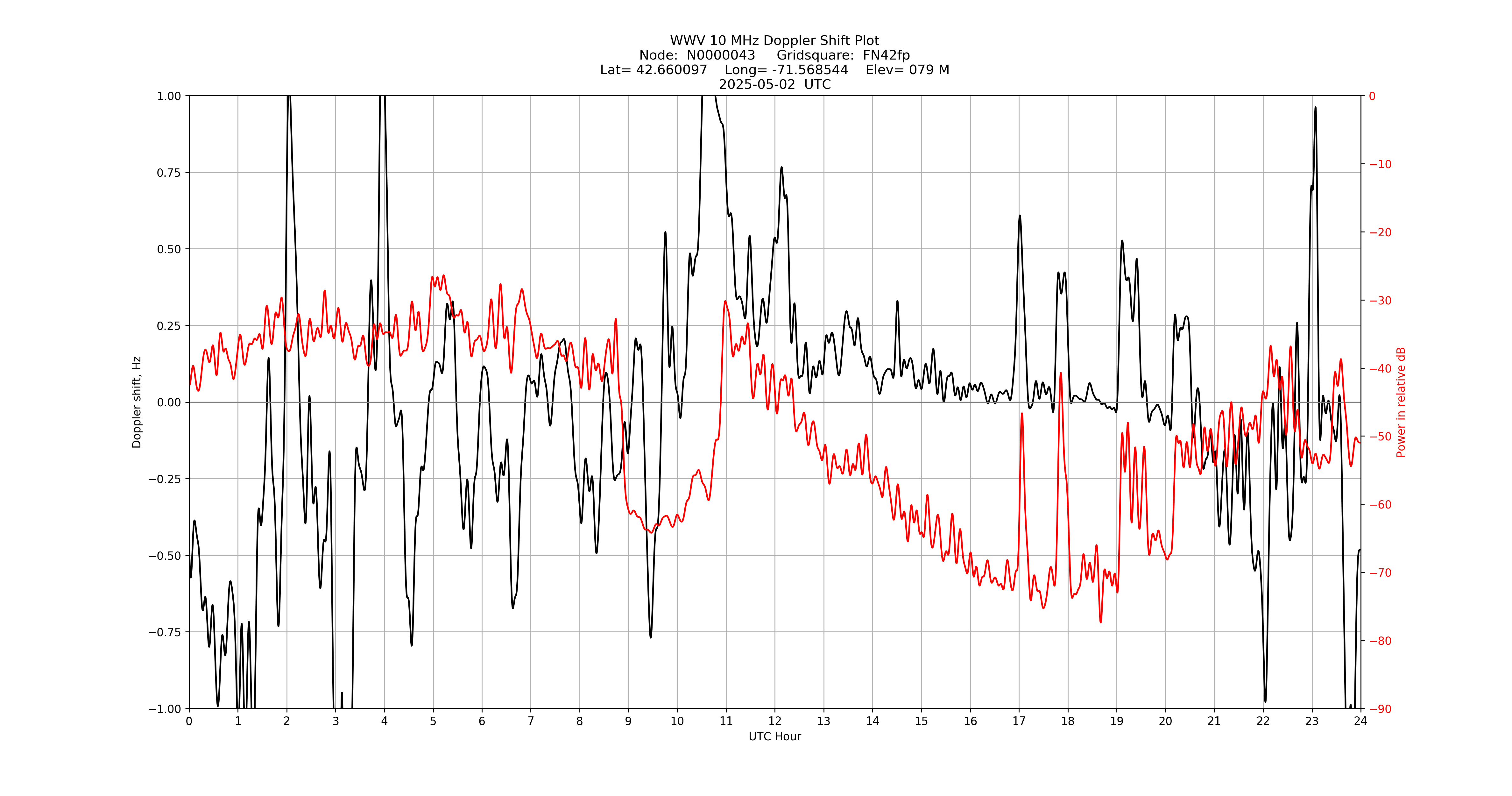 Graph for Observation Unavailable