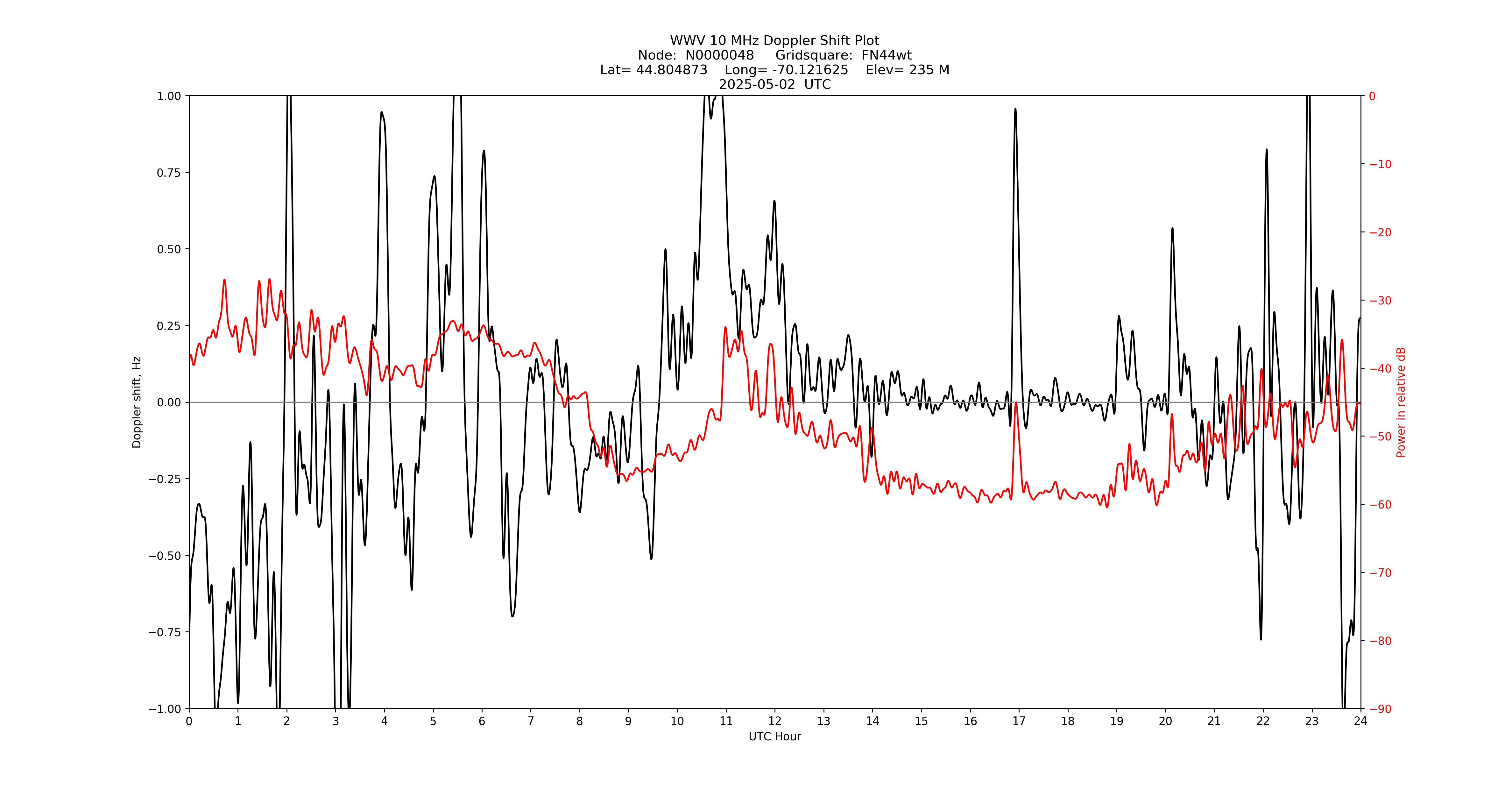 Graph for Observation Unavailable