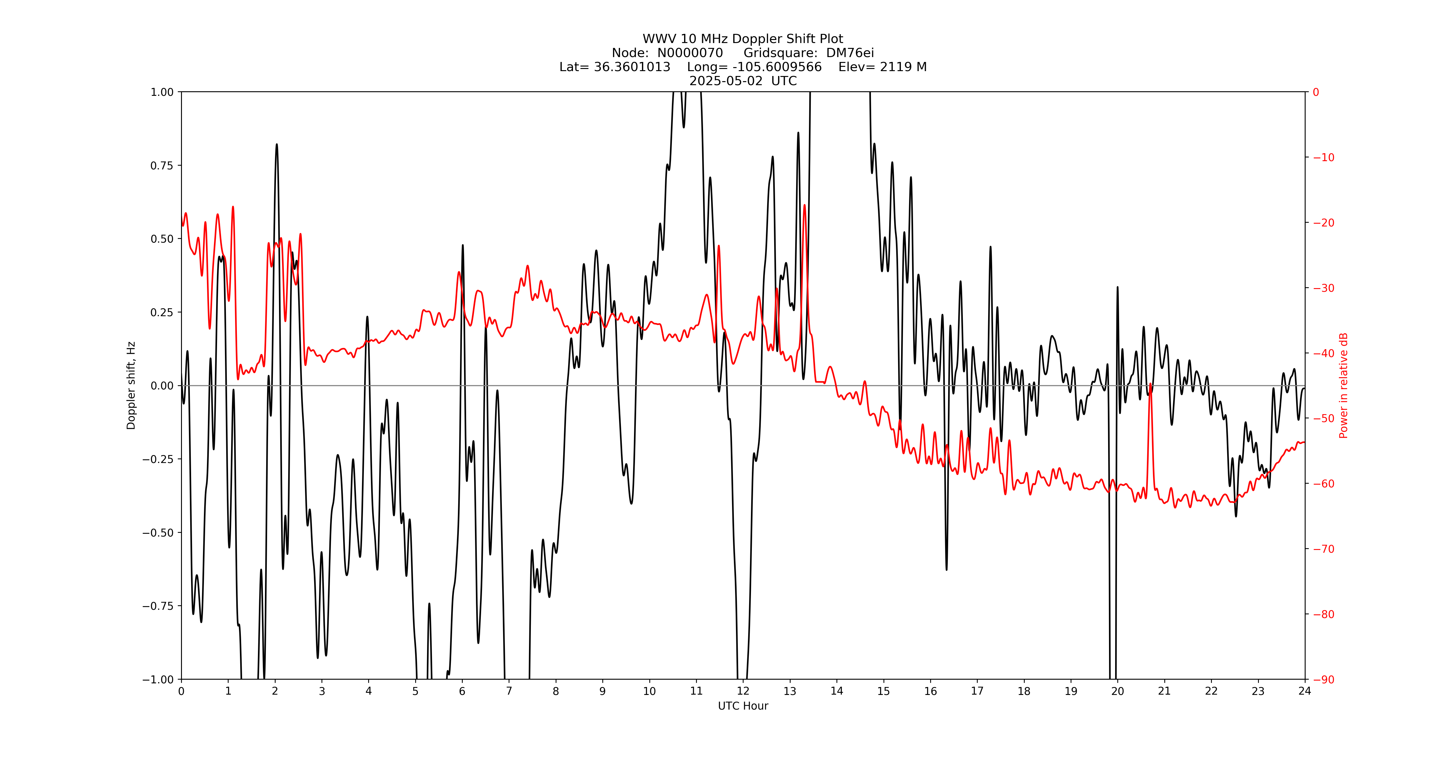 Graph for Observation Unavailable