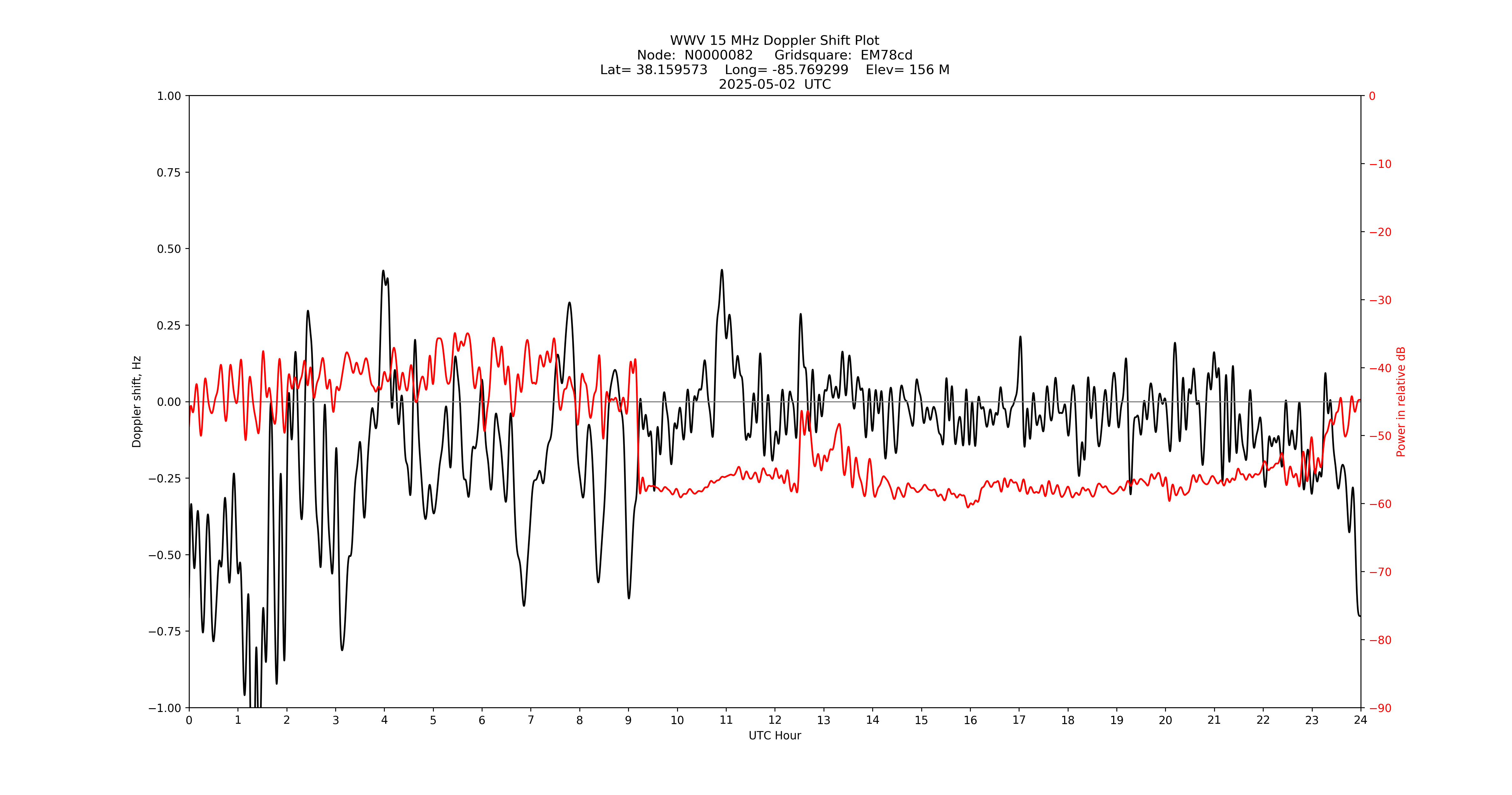 Graph for Observation Unavailable