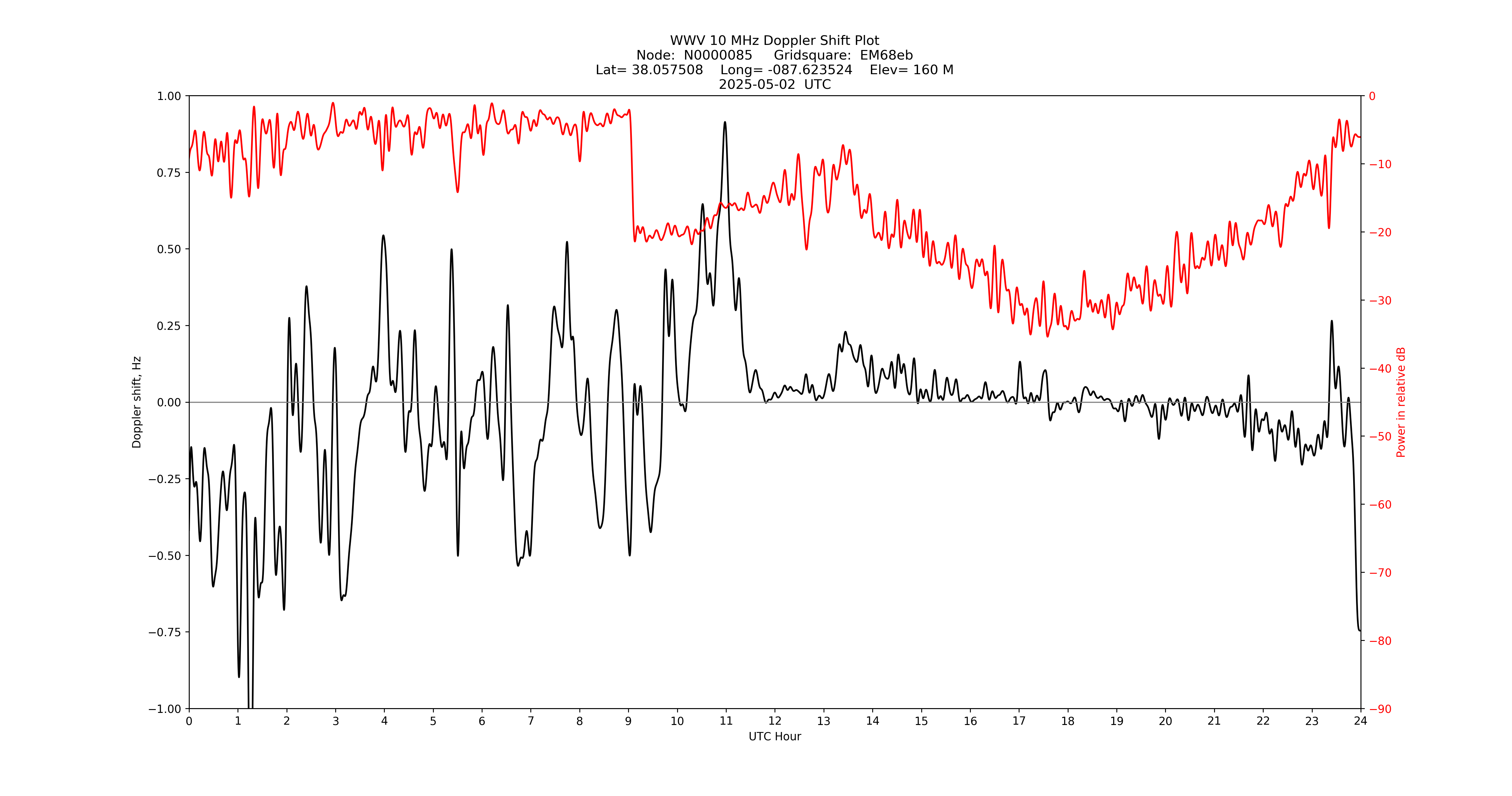 Graph for Observation Unavailable