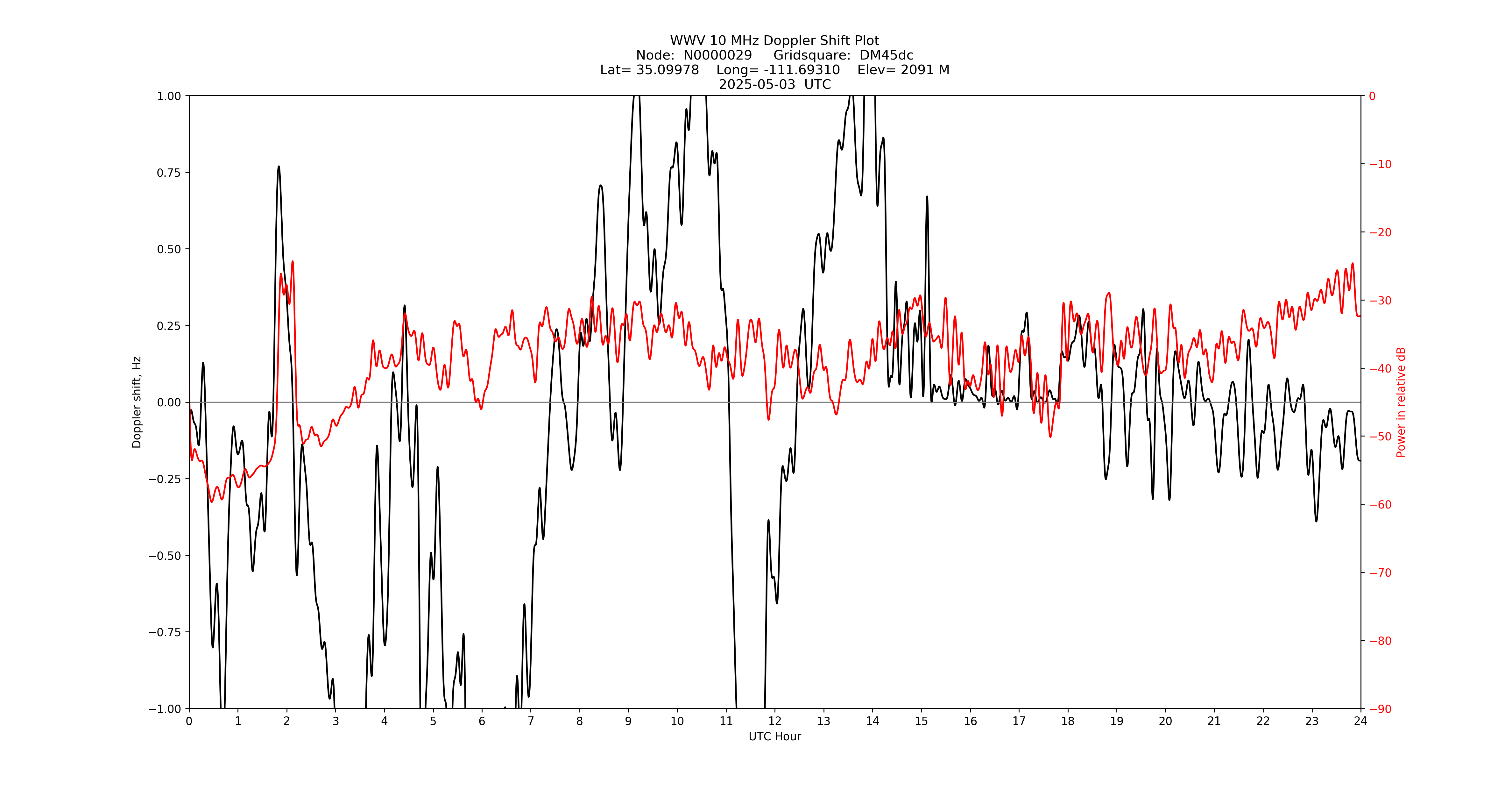 Graph for Observation Unavailable