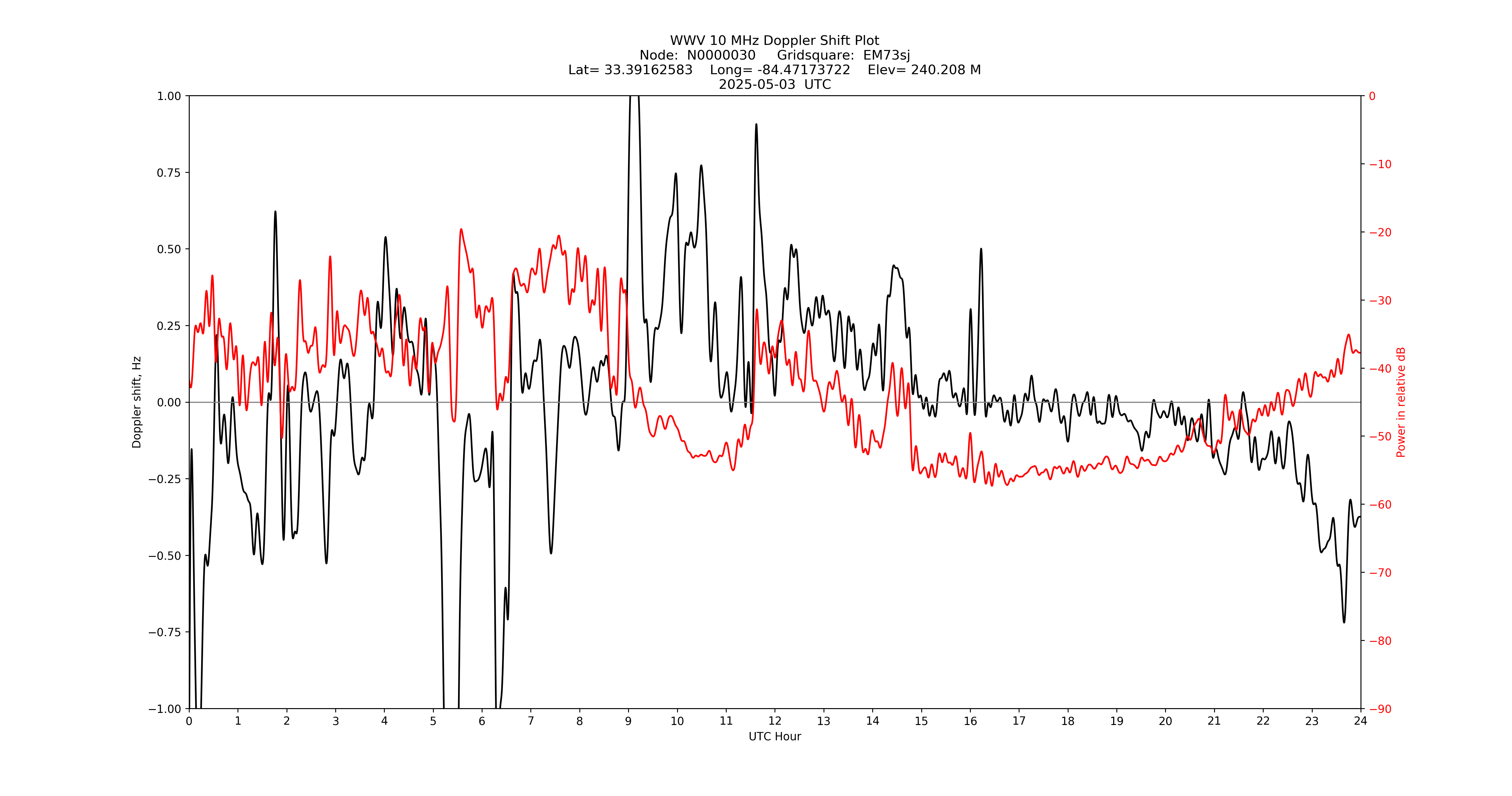 Graph for Observation Unavailable
