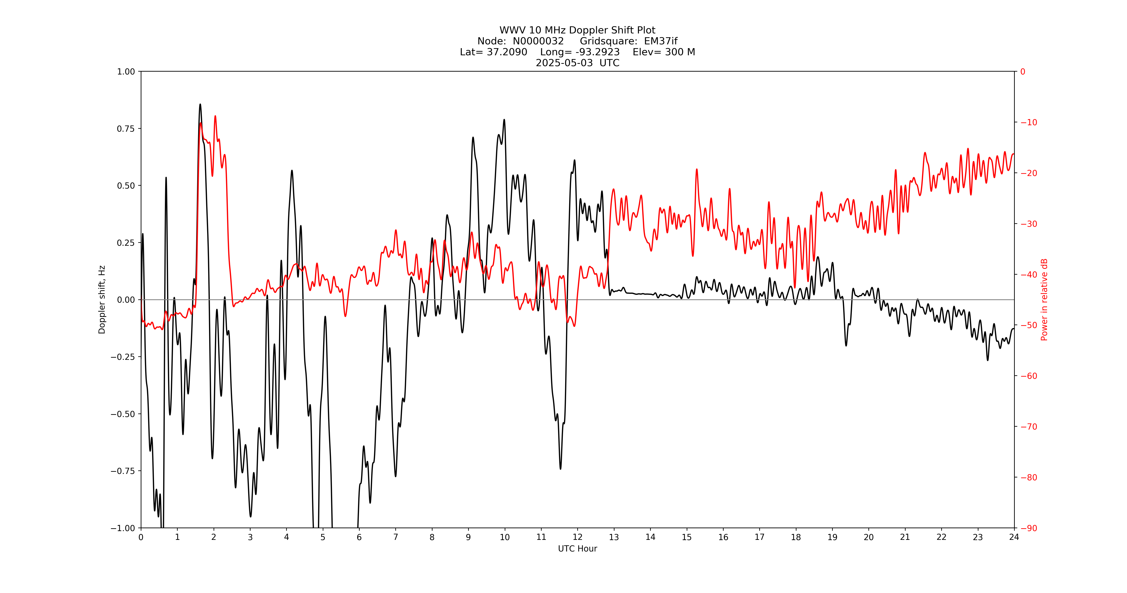 Graph for Observation Unavailable