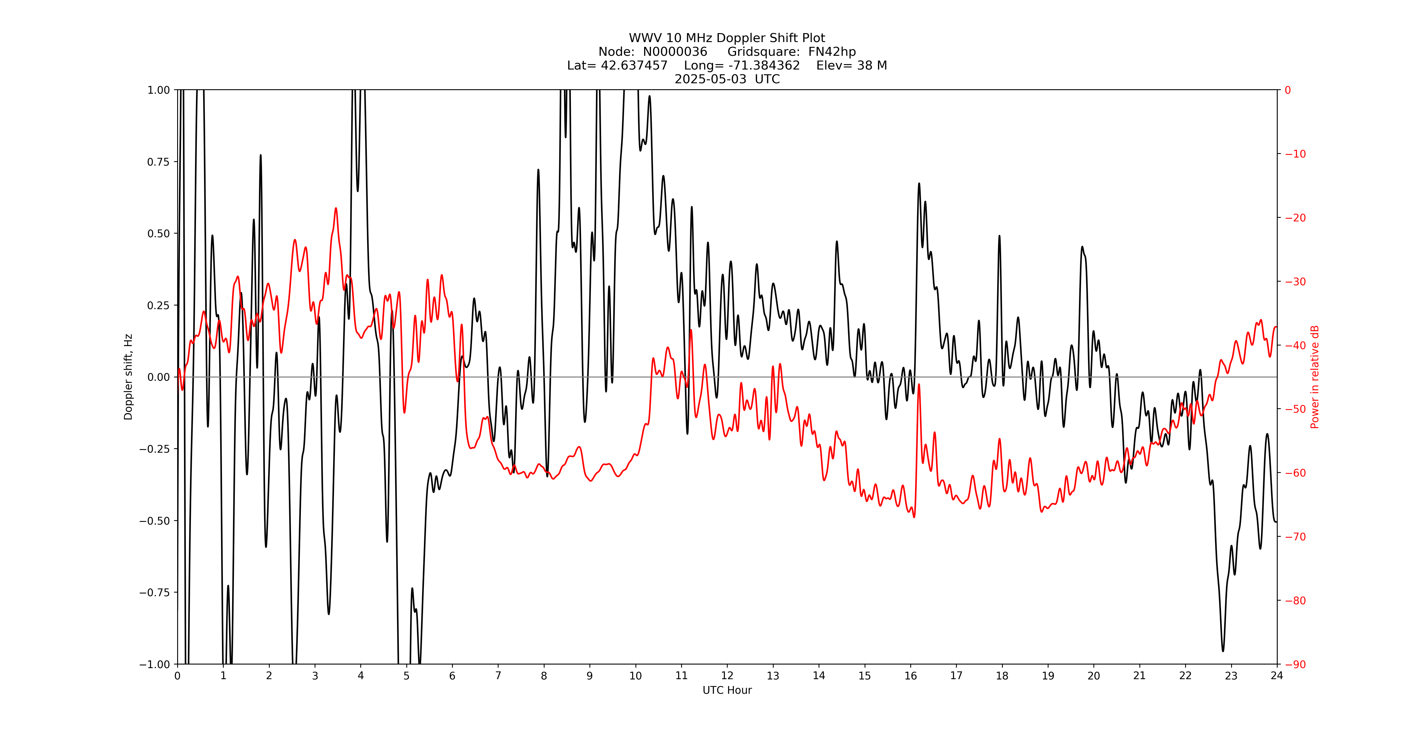 Graph for Observation Unavailable
