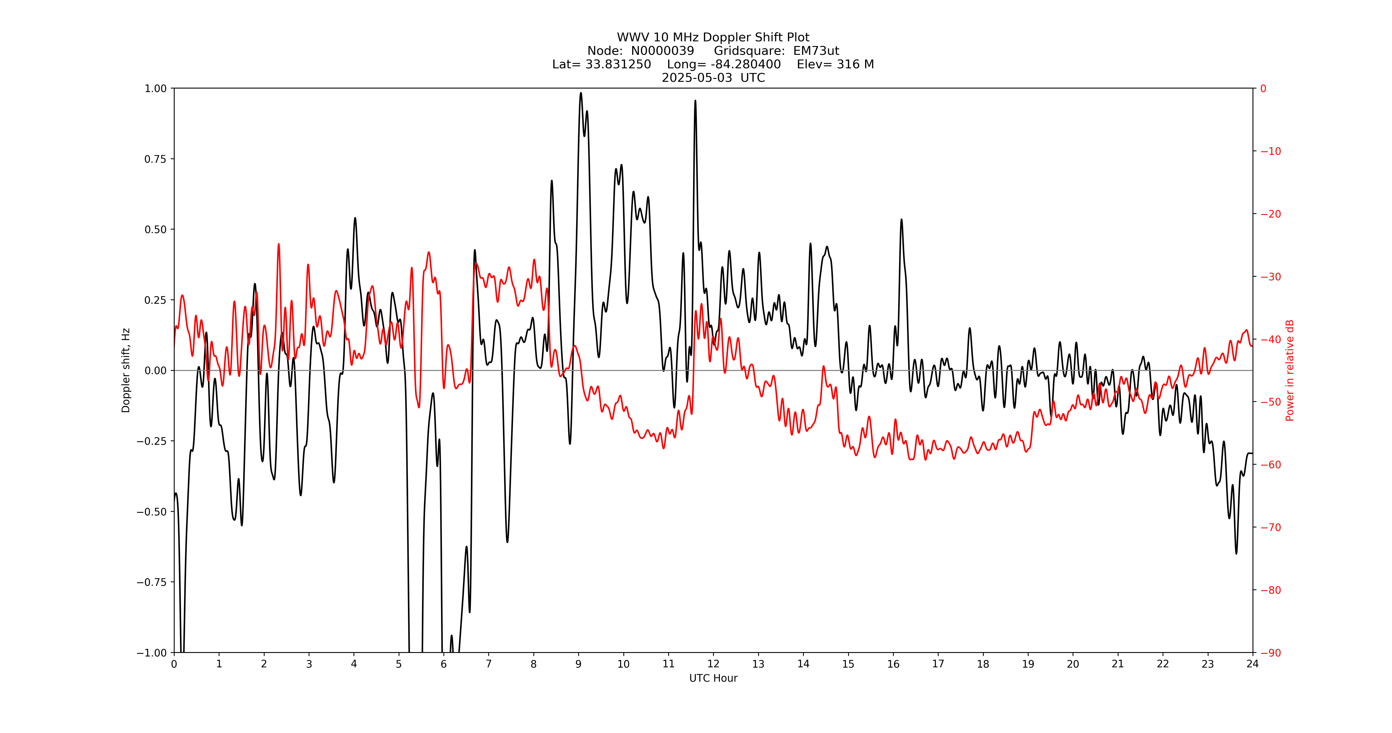 Graph for Observation Unavailable