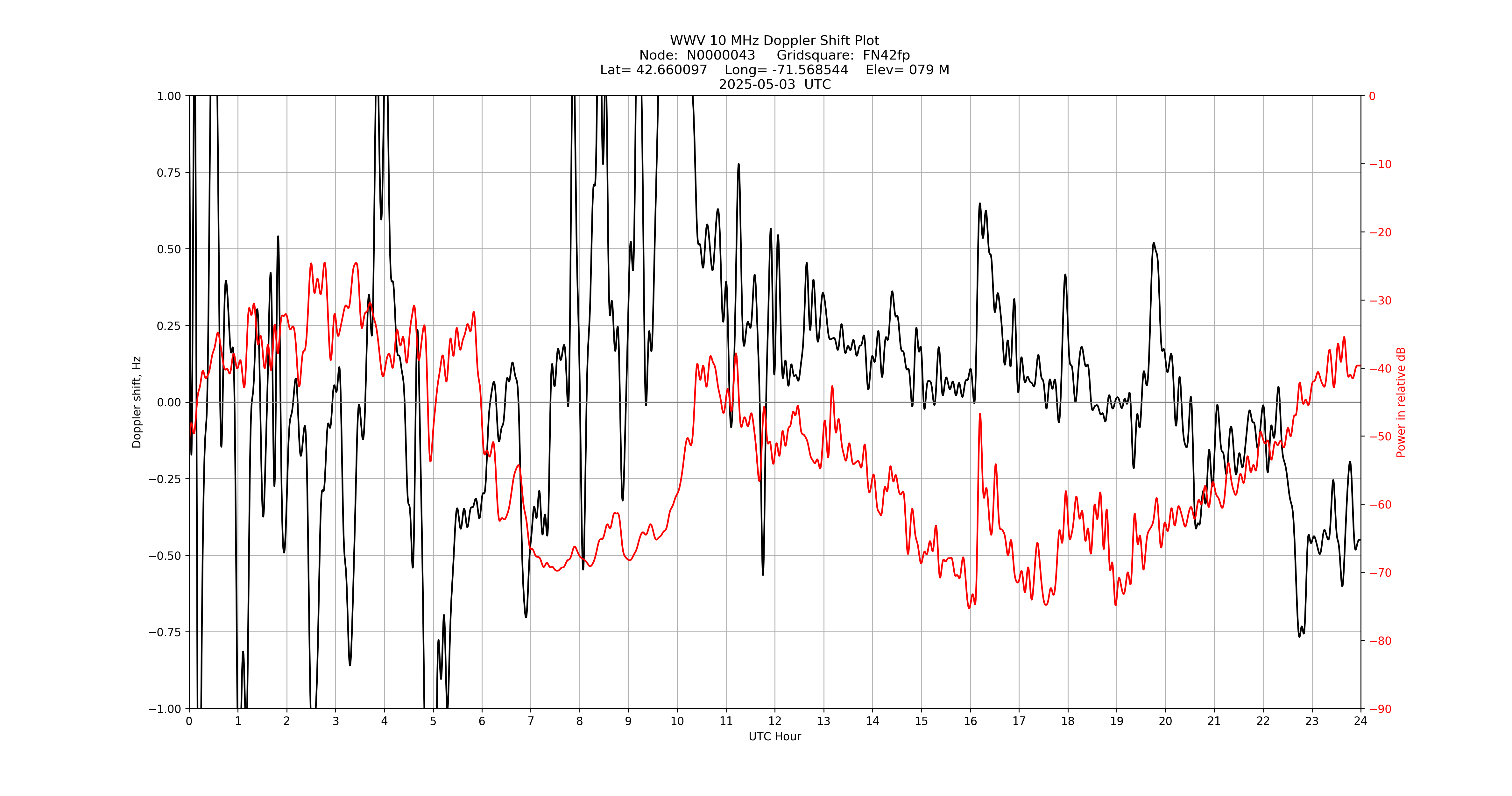 Graph for Observation Unavailable