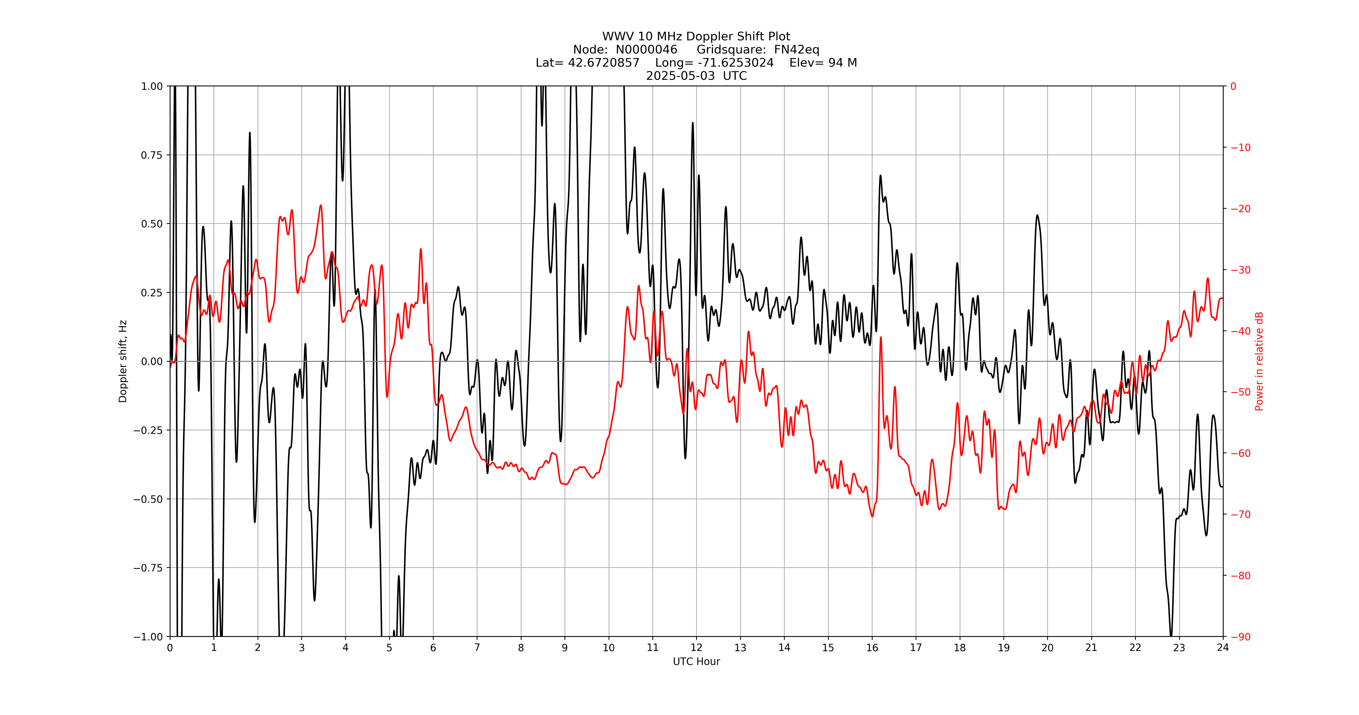 Graph for Observation Unavailable