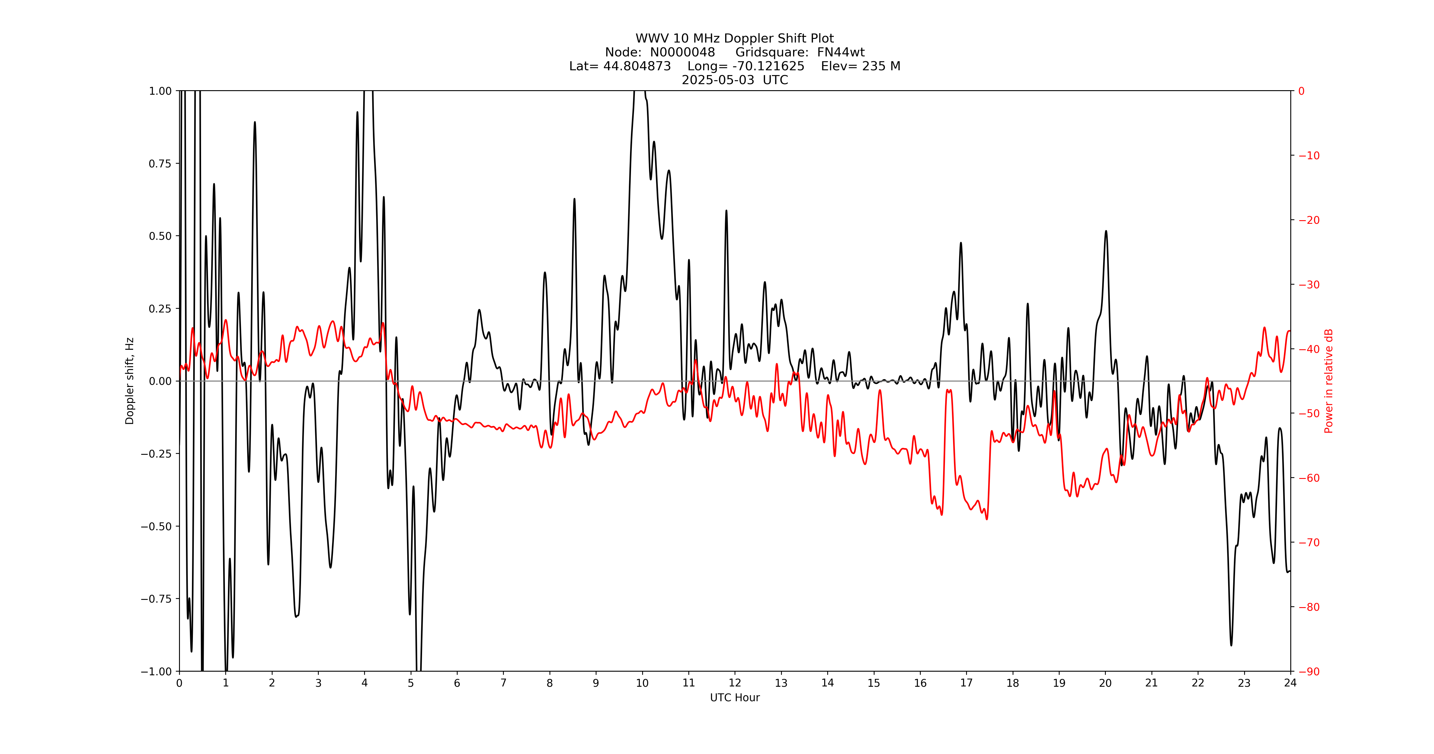 Graph for Observation Unavailable