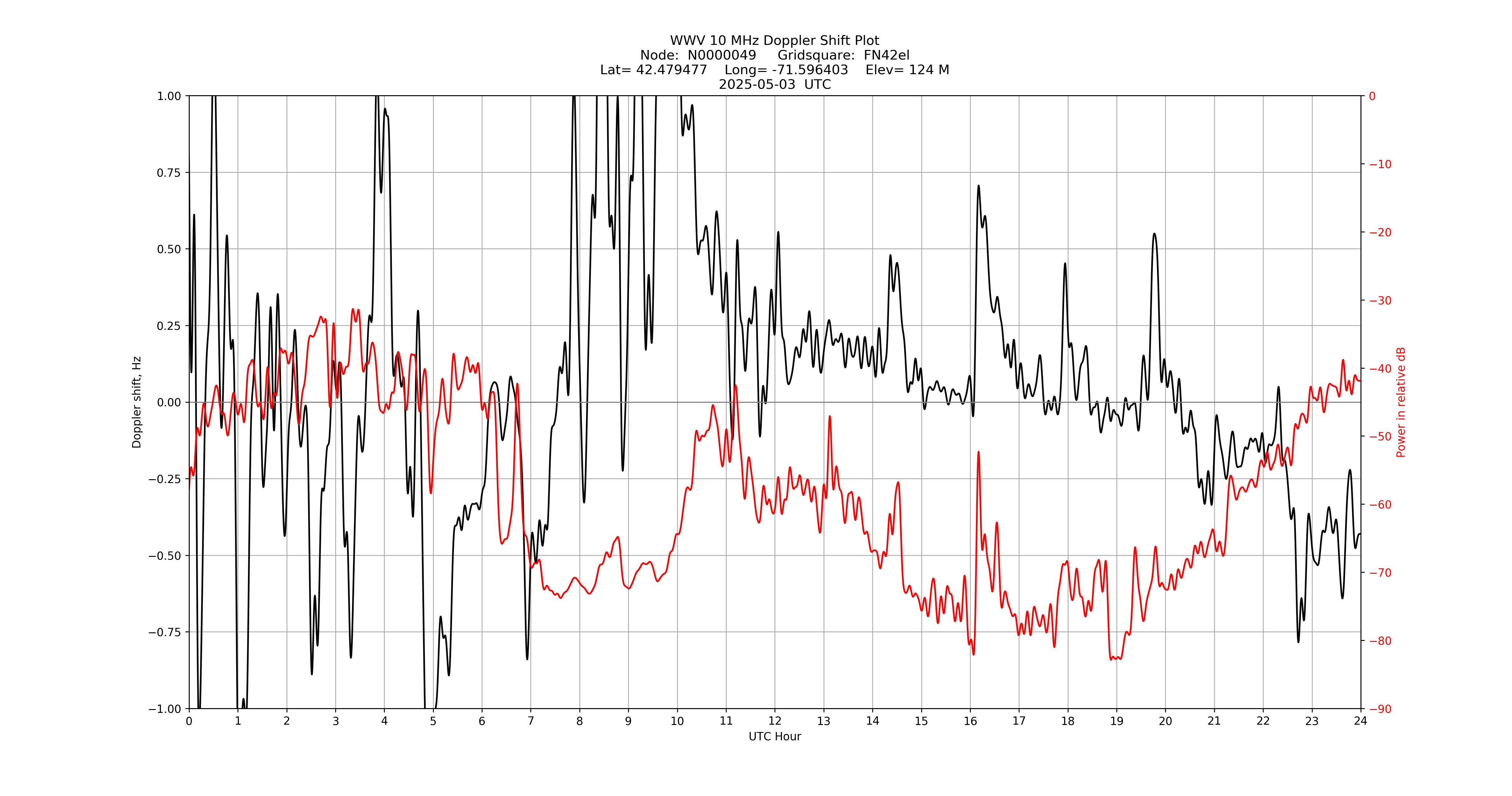 Graph for Observation Unavailable