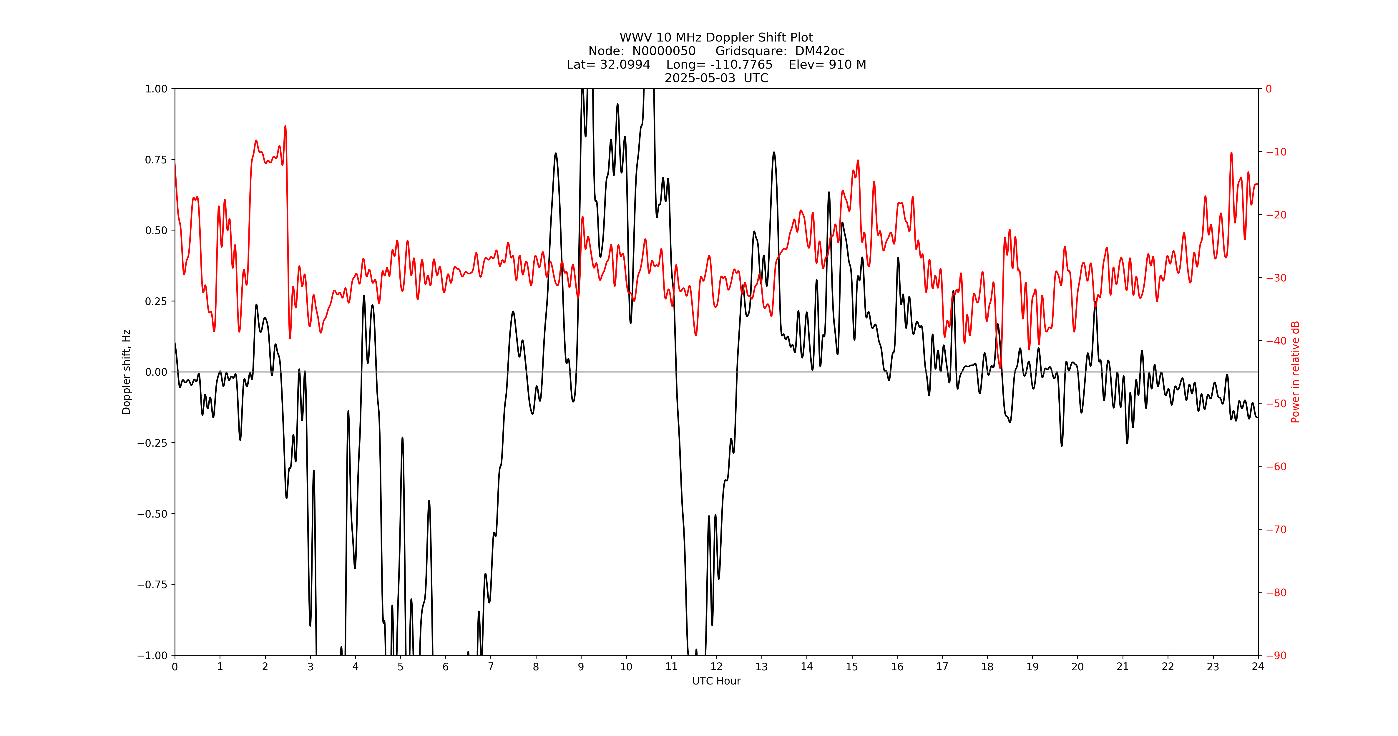 Graph for Observation Unavailable
