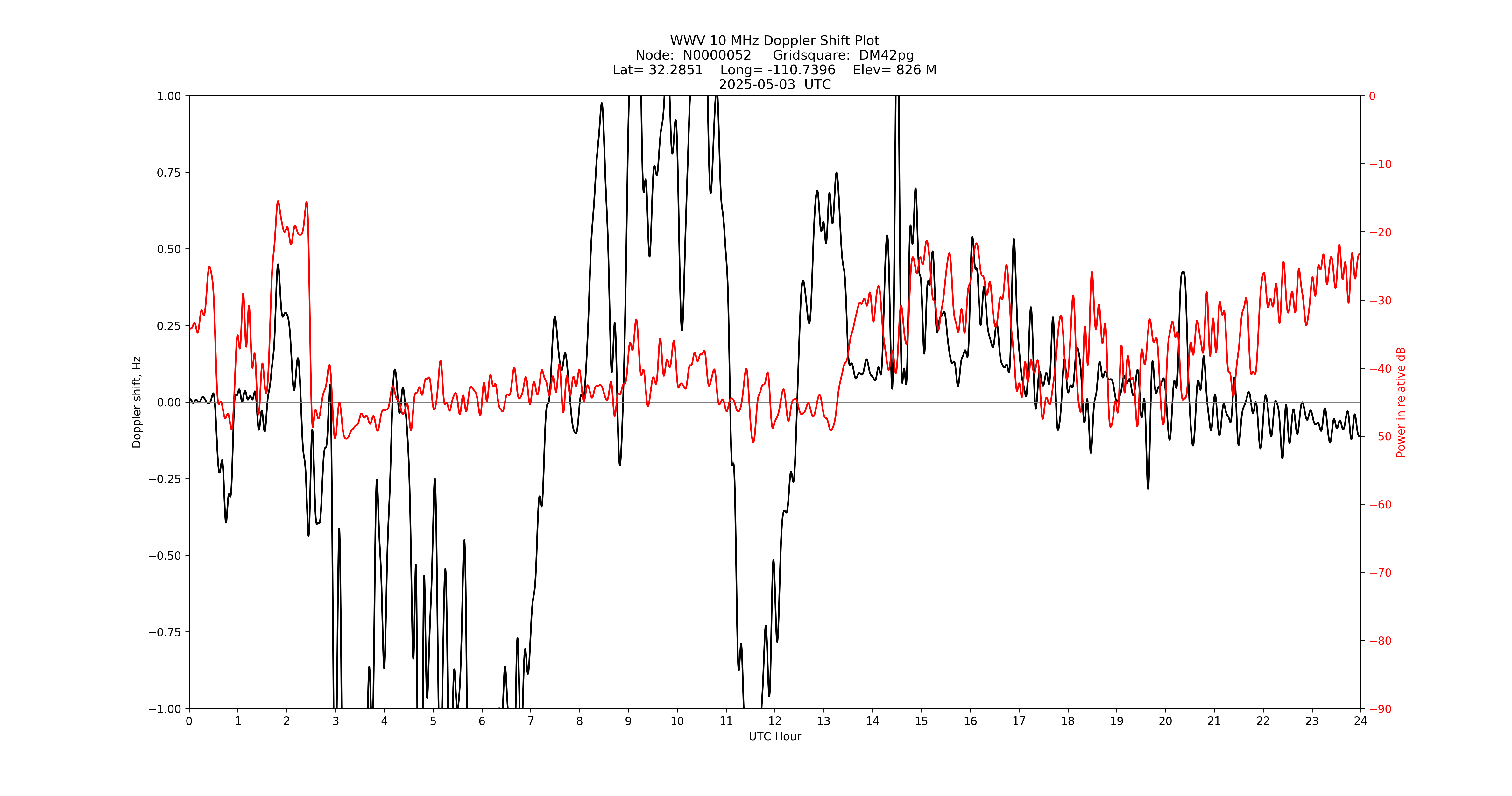Graph for Observation Unavailable