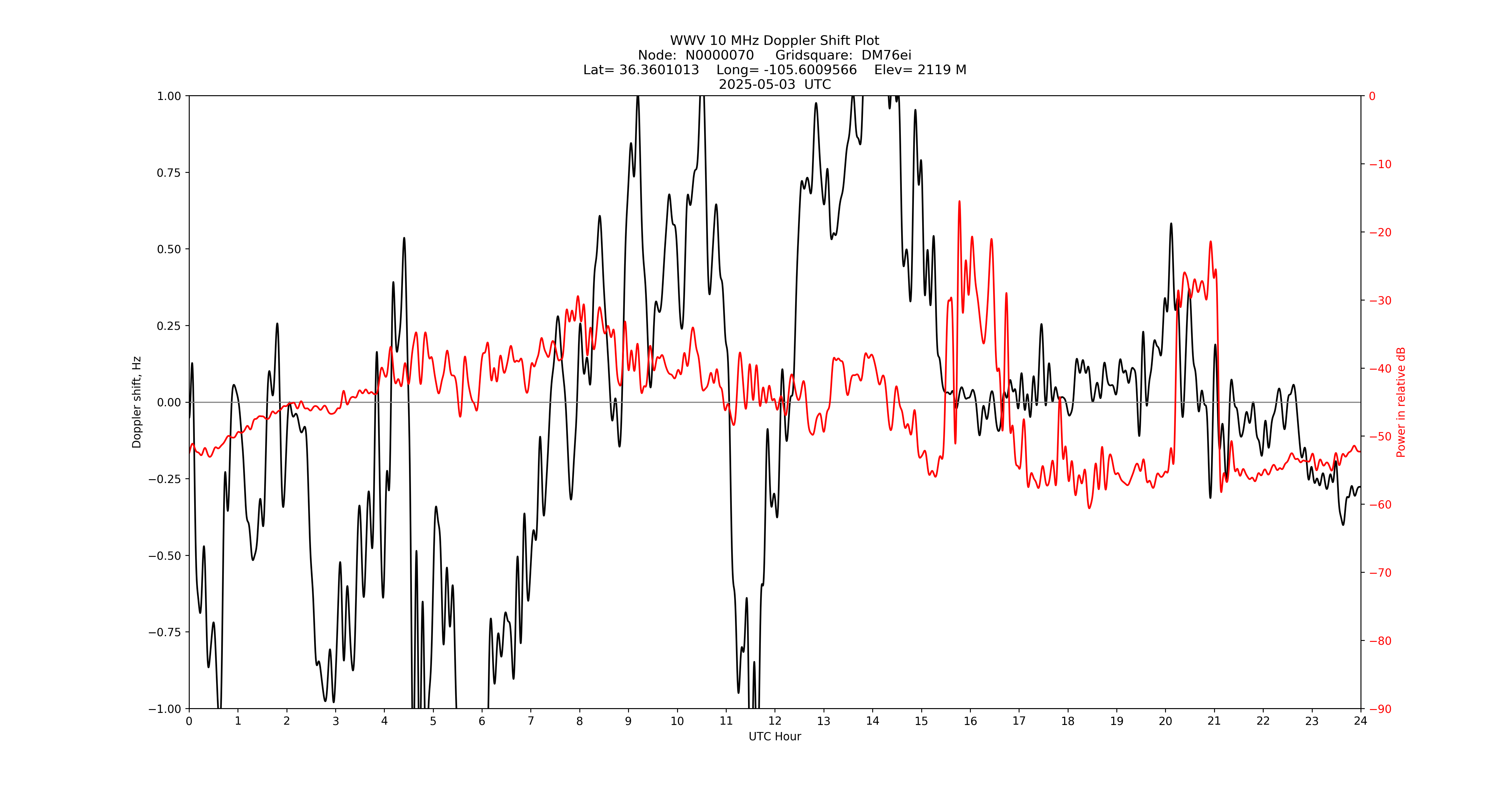 Graph for Observation Unavailable