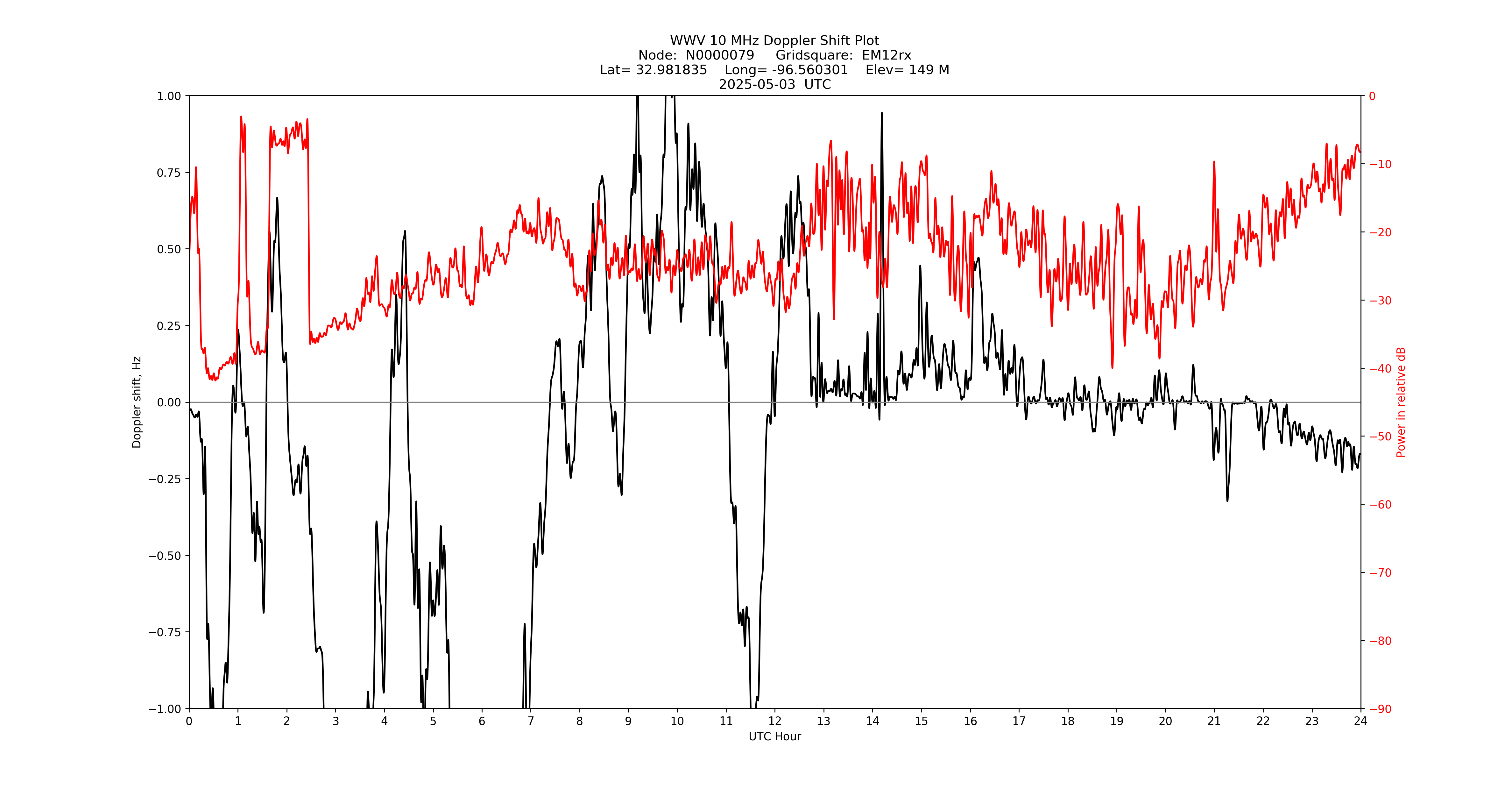Graph for Observation Unavailable