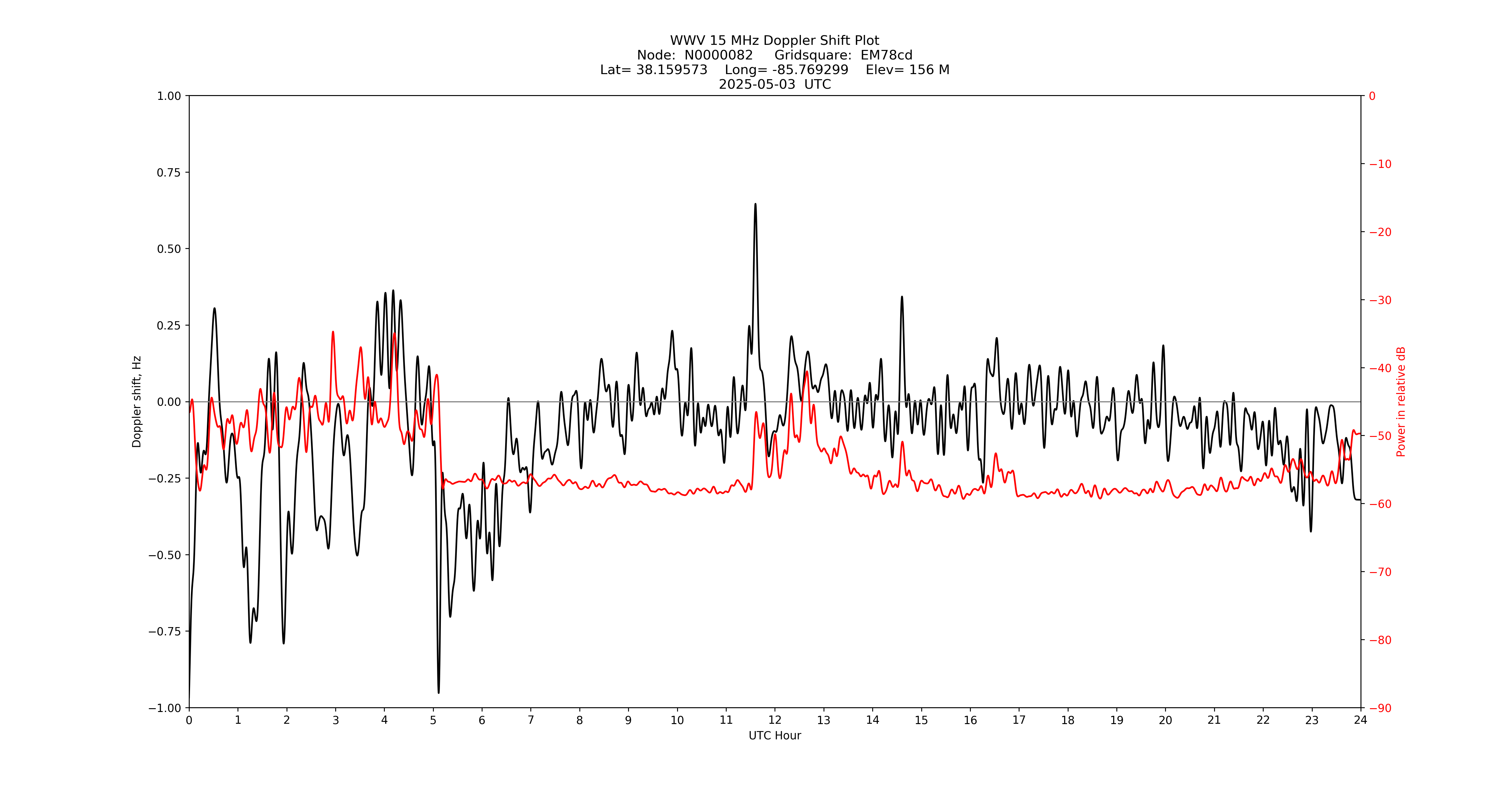 Graph for Observation Unavailable