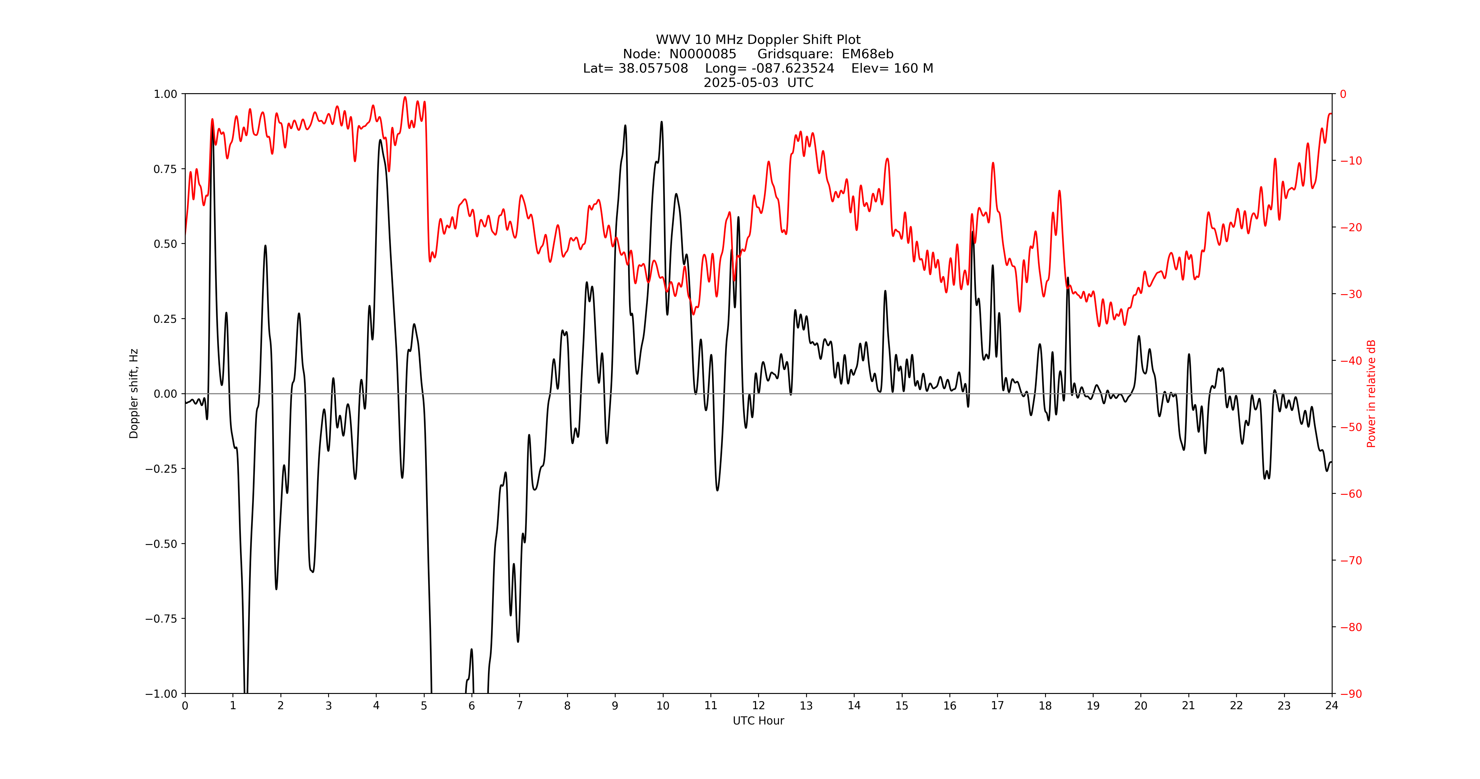 Graph for Observation Unavailable
