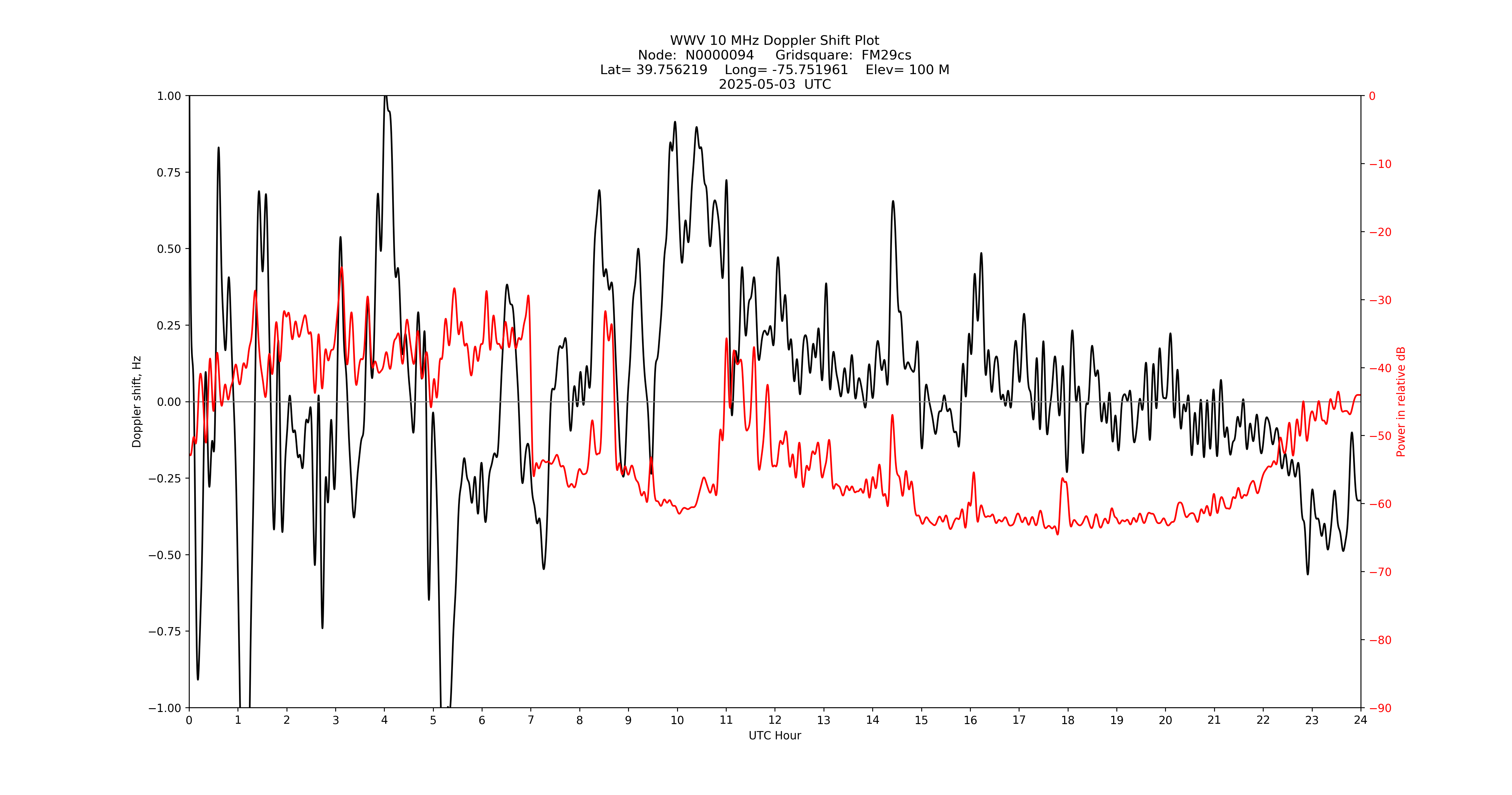 Graph for Observation Unavailable