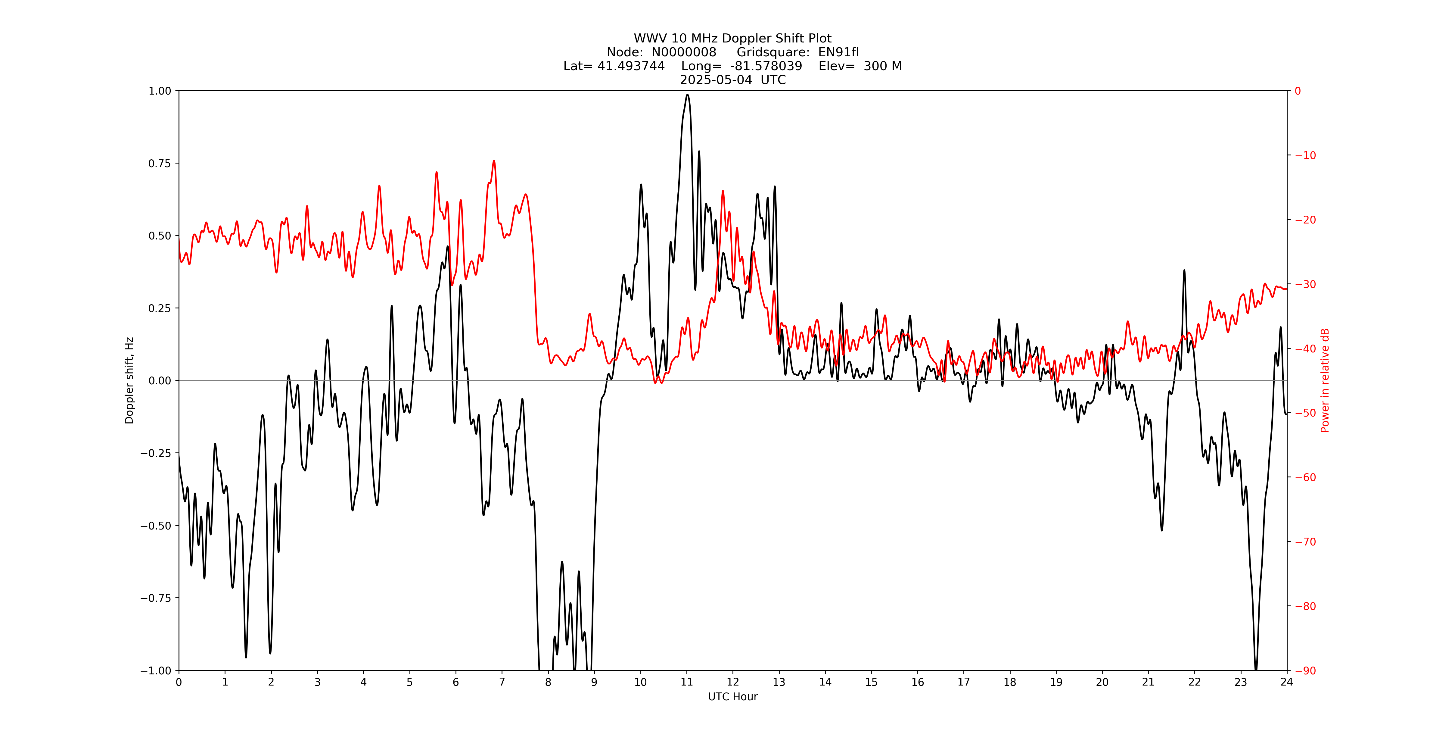 Graph for Observation Unavailable
