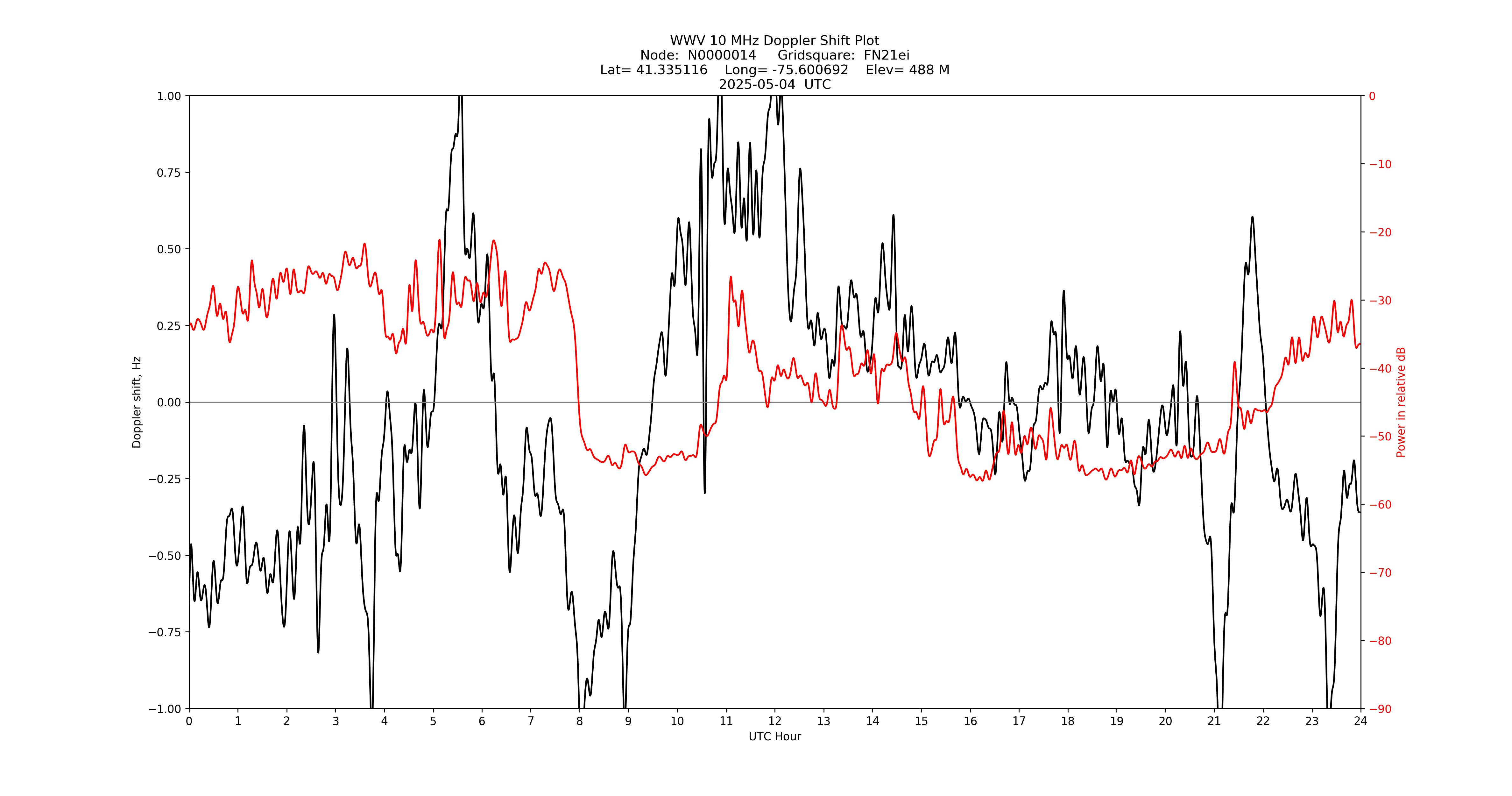 Graph for Observation Unavailable