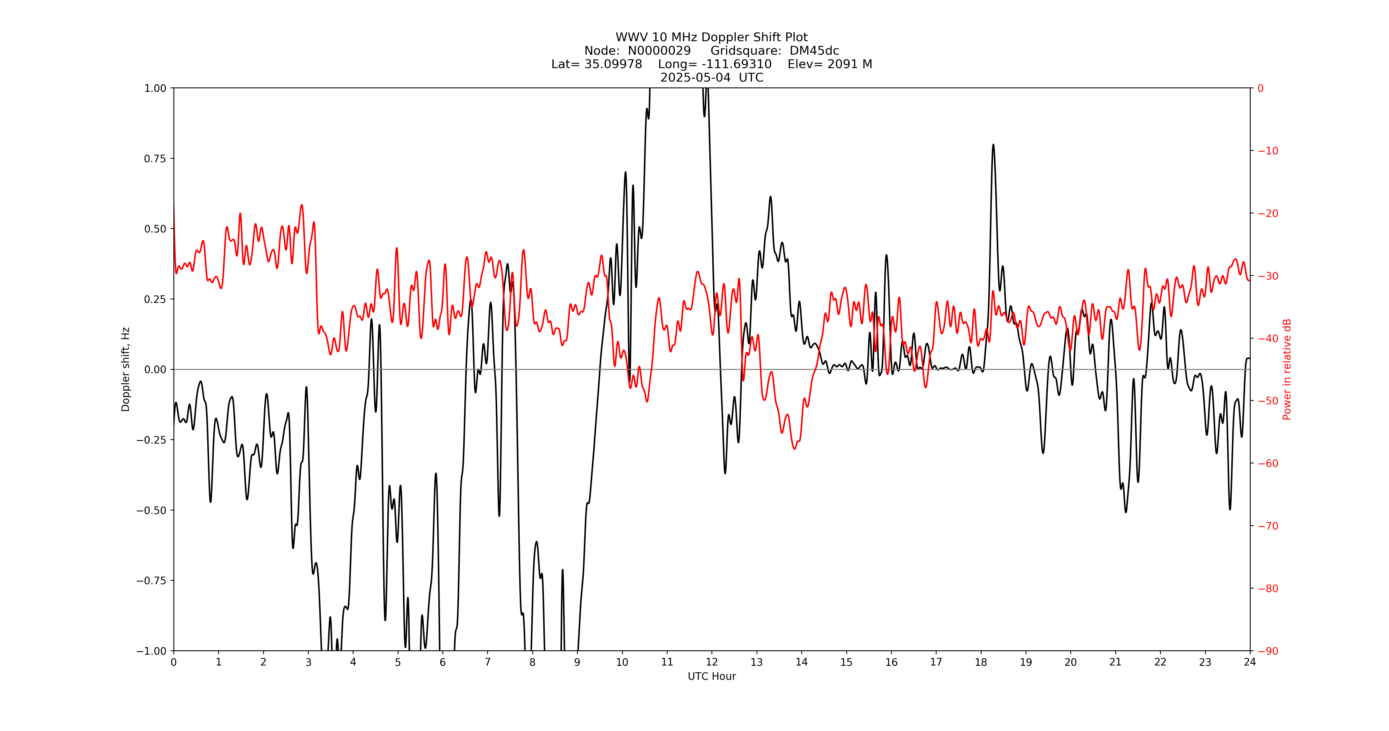 Graph for Observation Unavailable