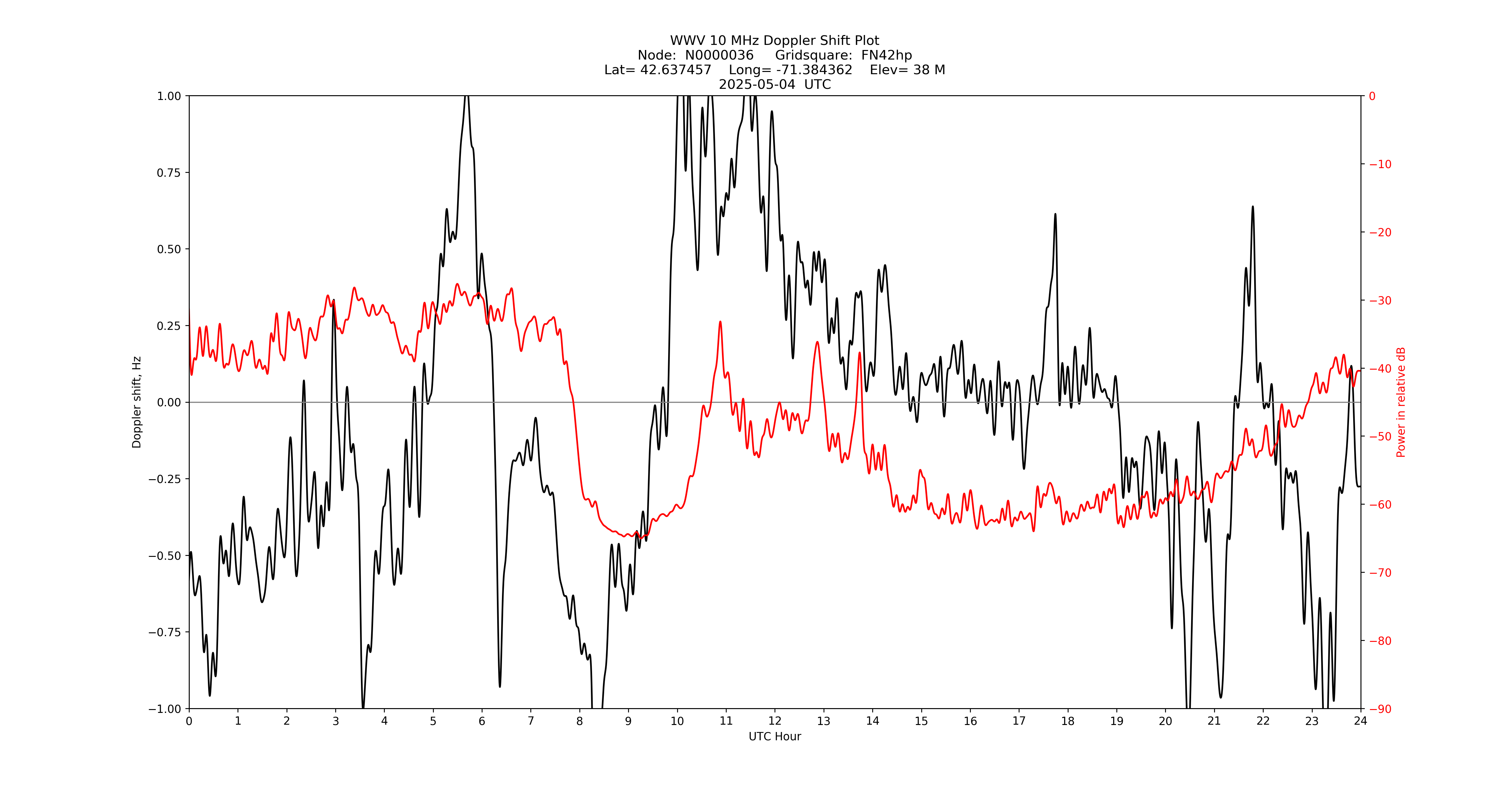 Graph for Observation Unavailable
