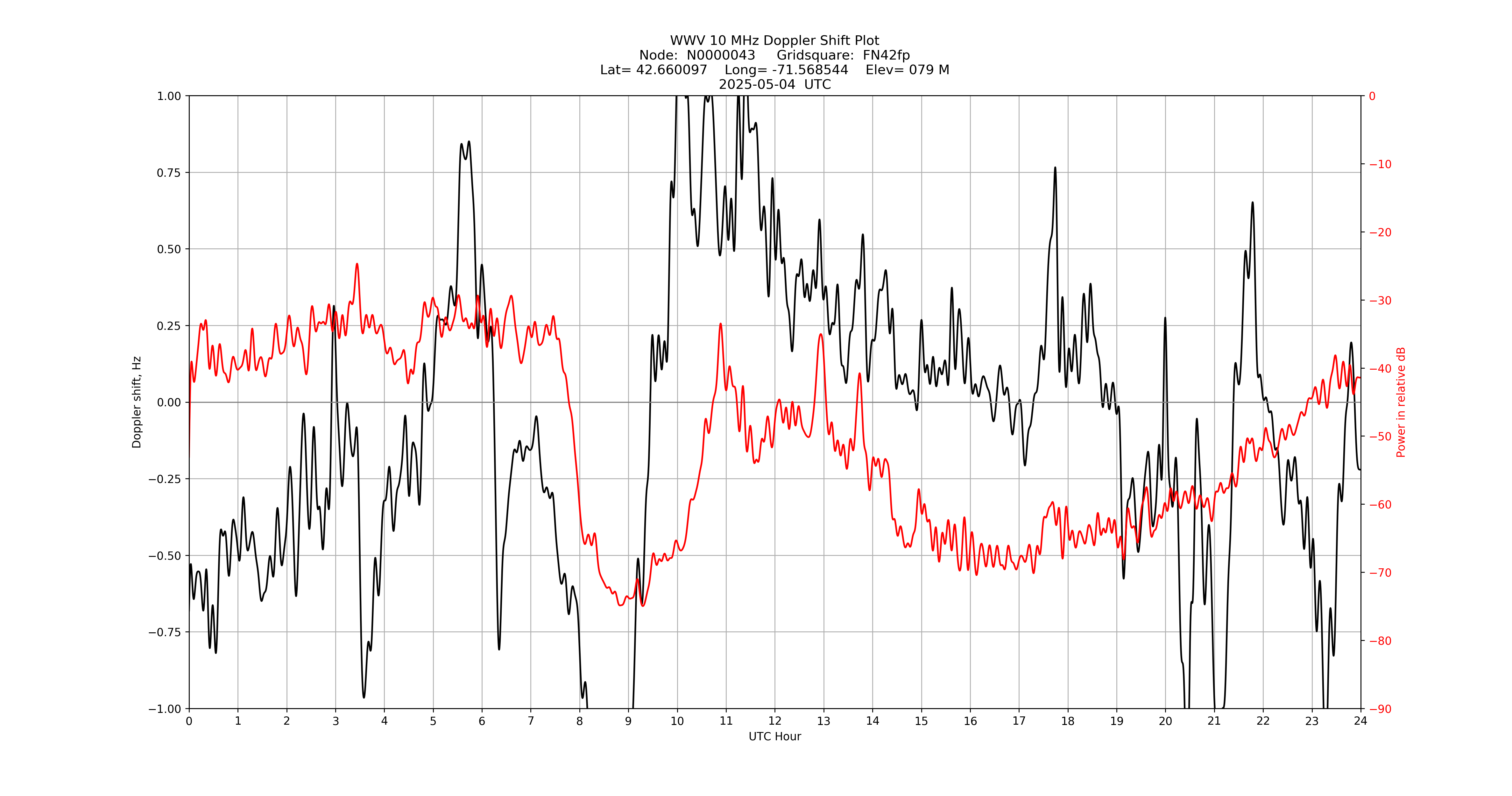 Graph for Observation Unavailable