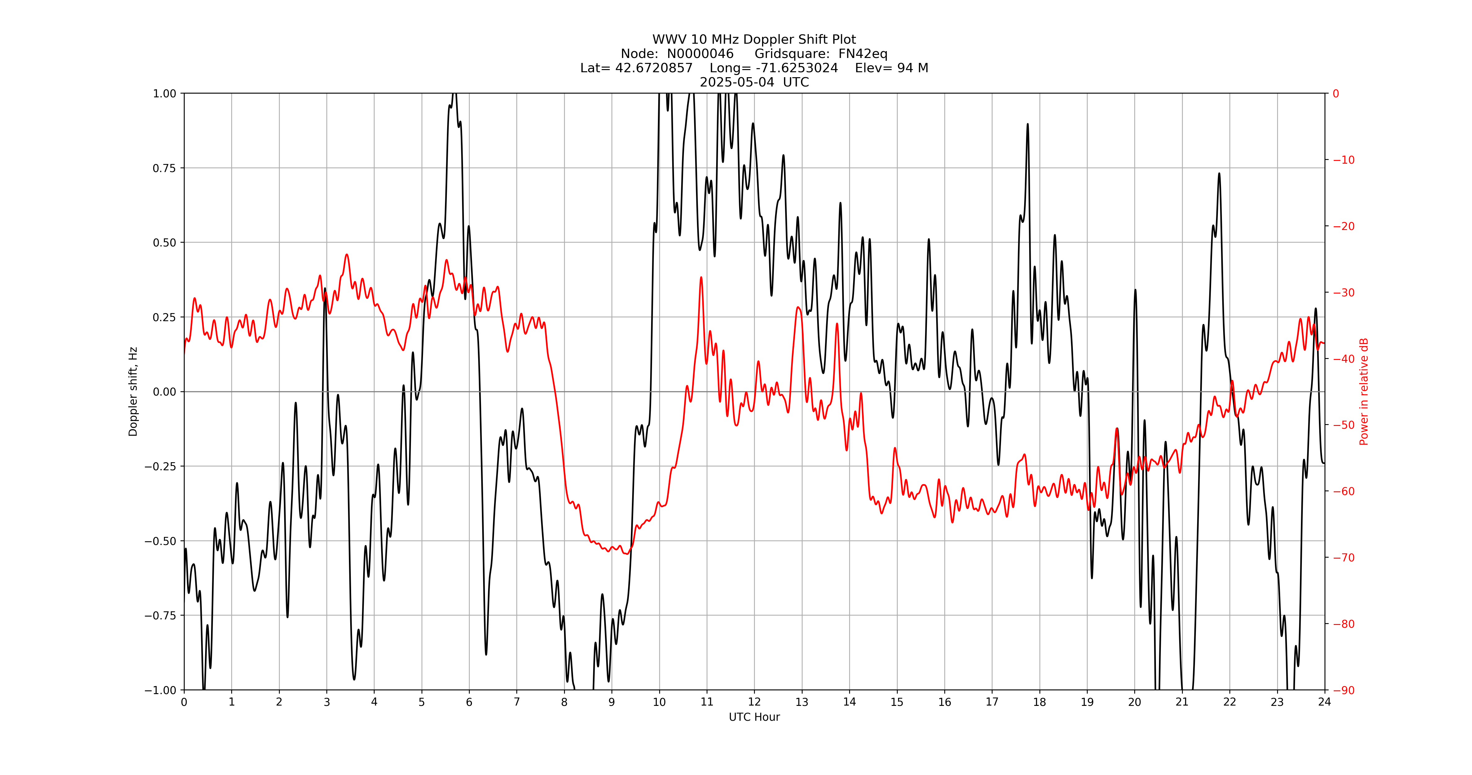 Graph for Observation Unavailable