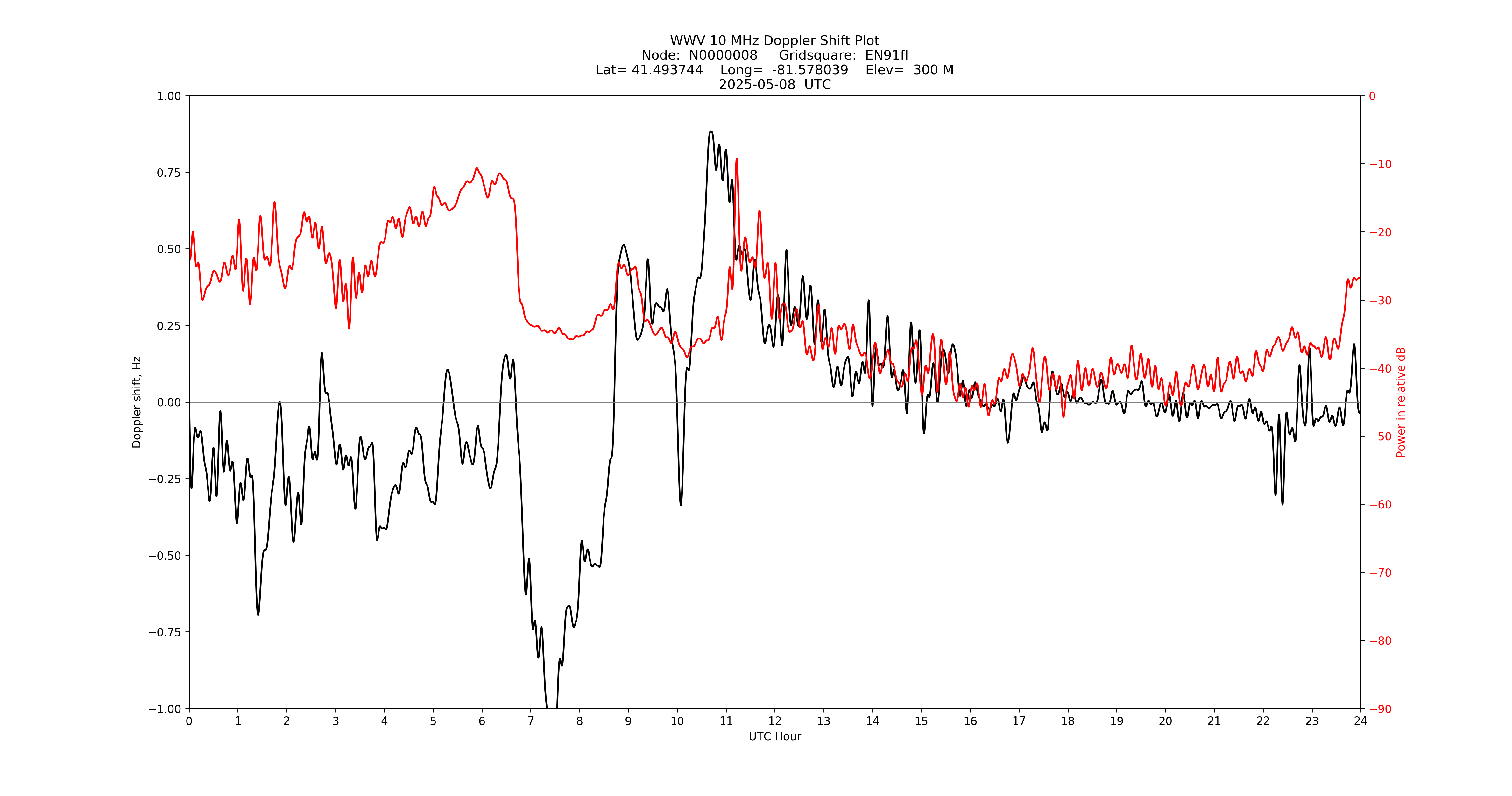 Graph for Observation Unavailable