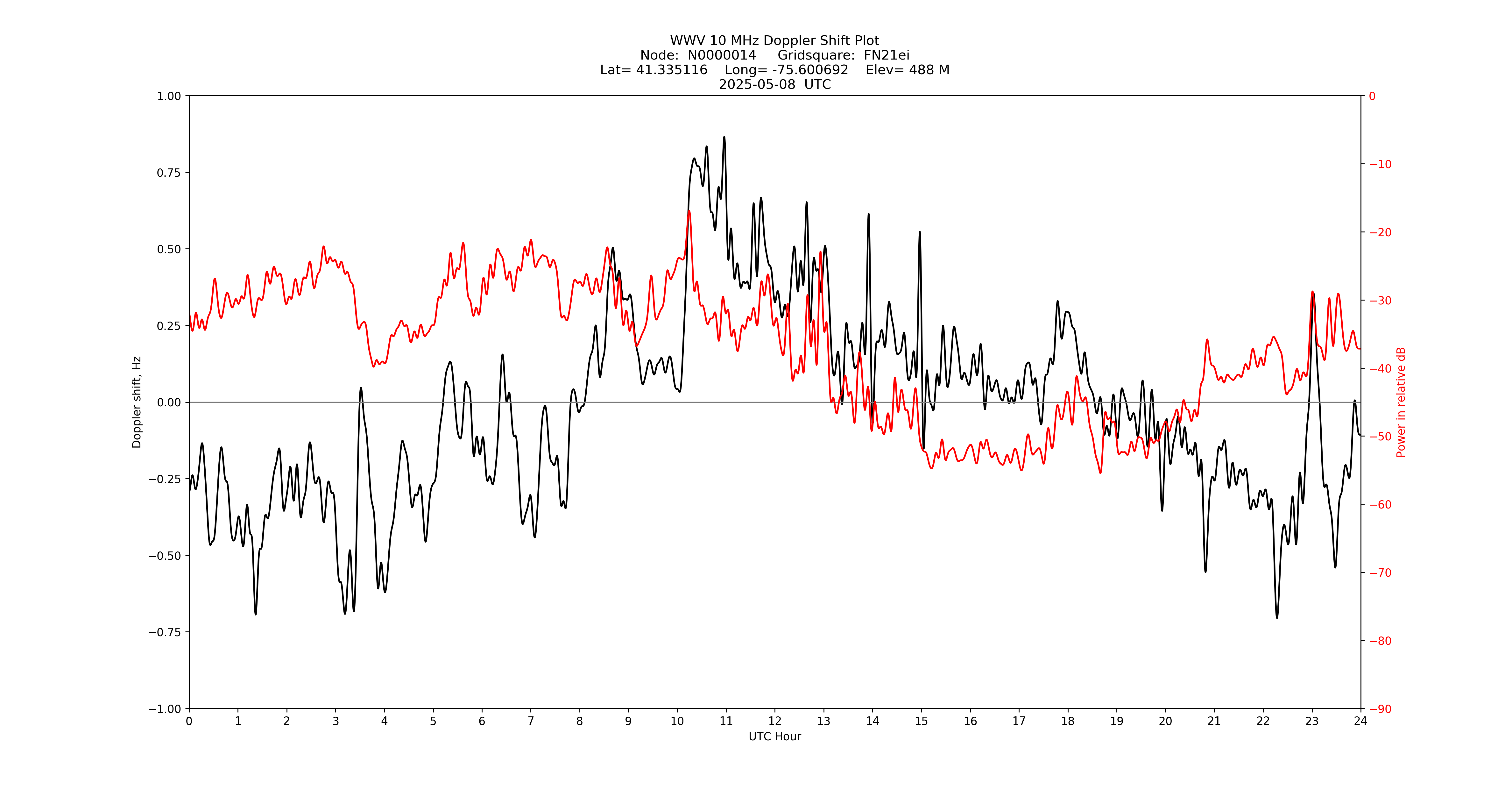 Graph for Observation Unavailable