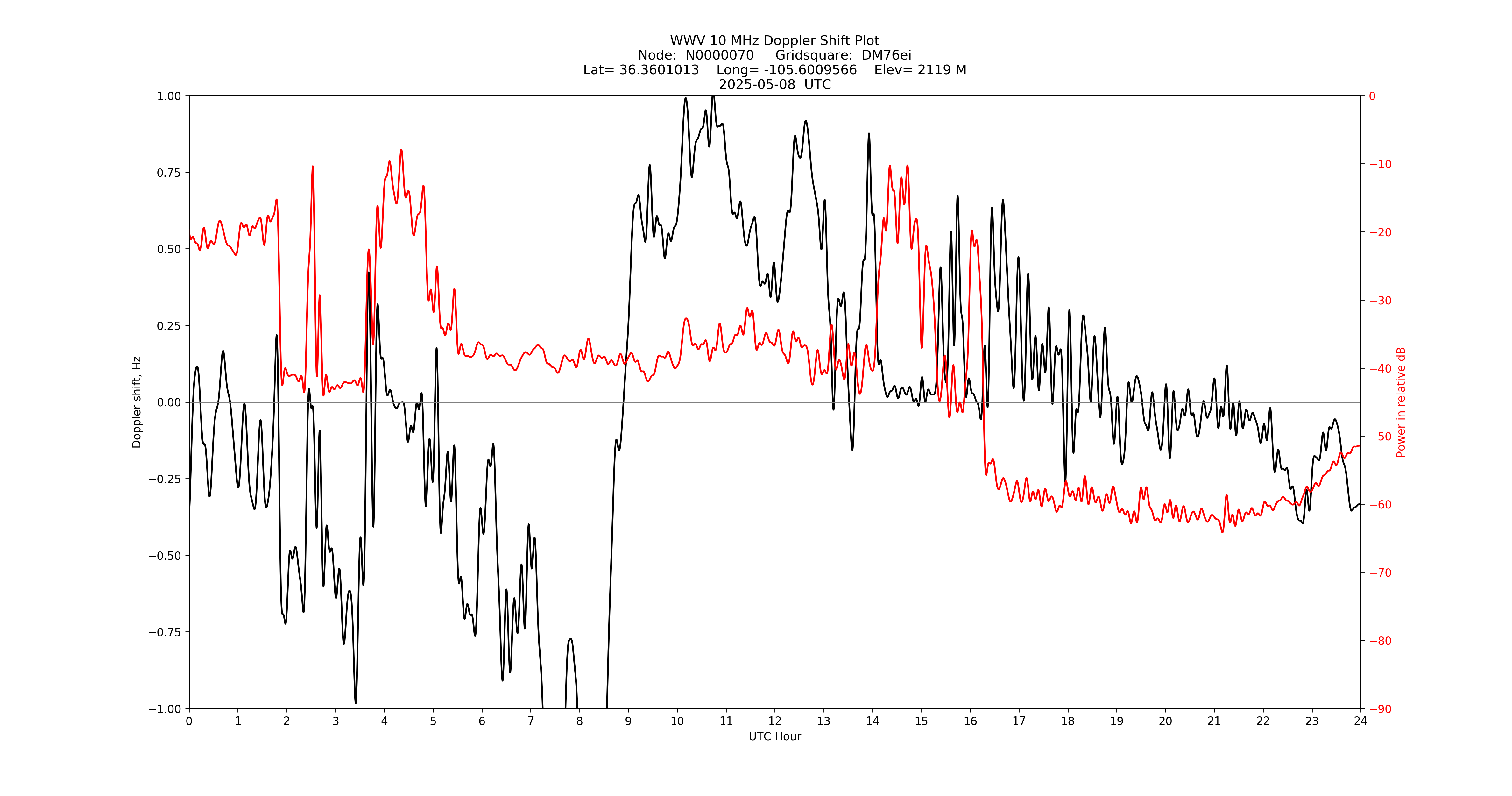 Graph for Observation Unavailable