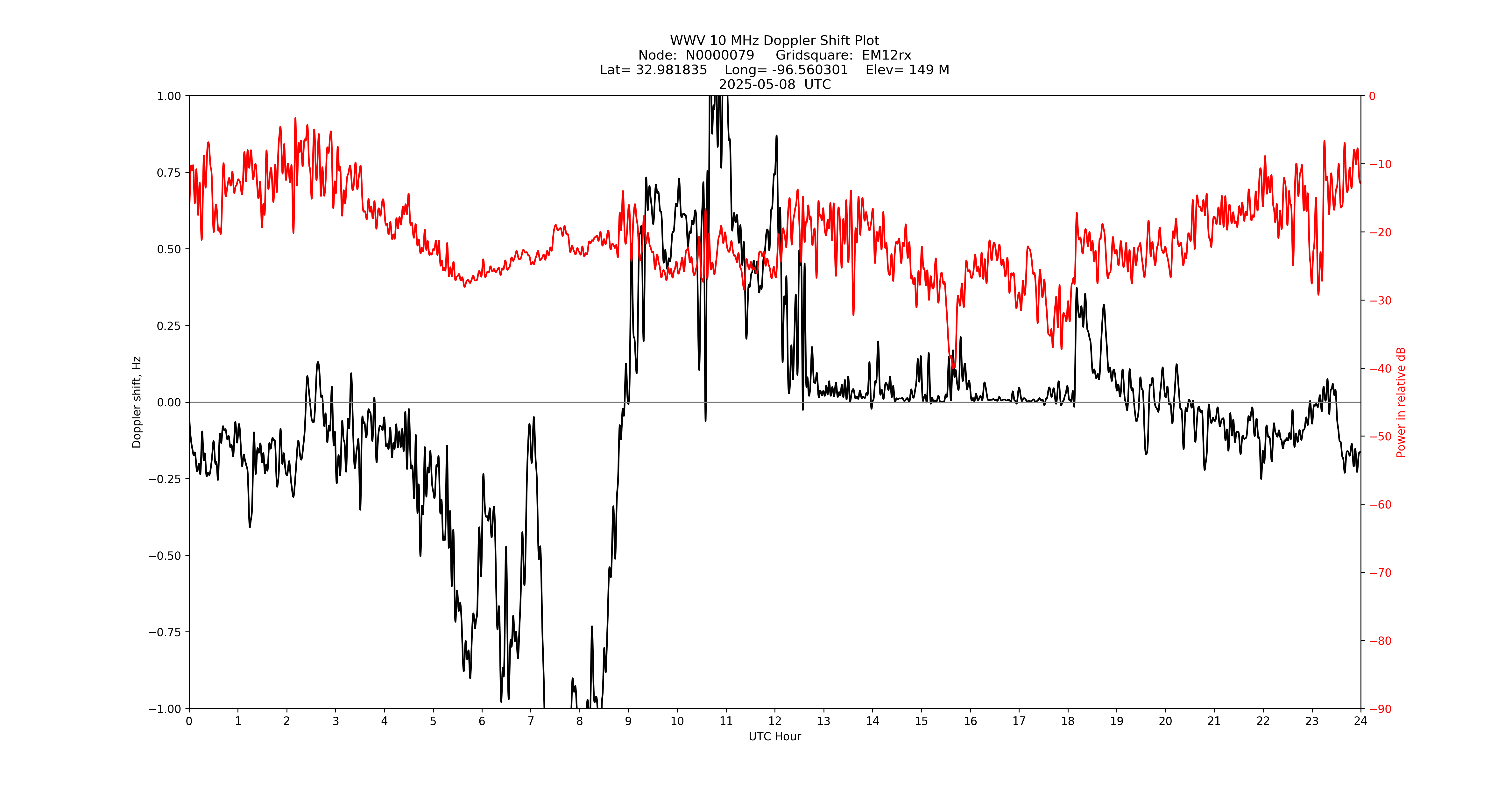 Graph for Observation Unavailable