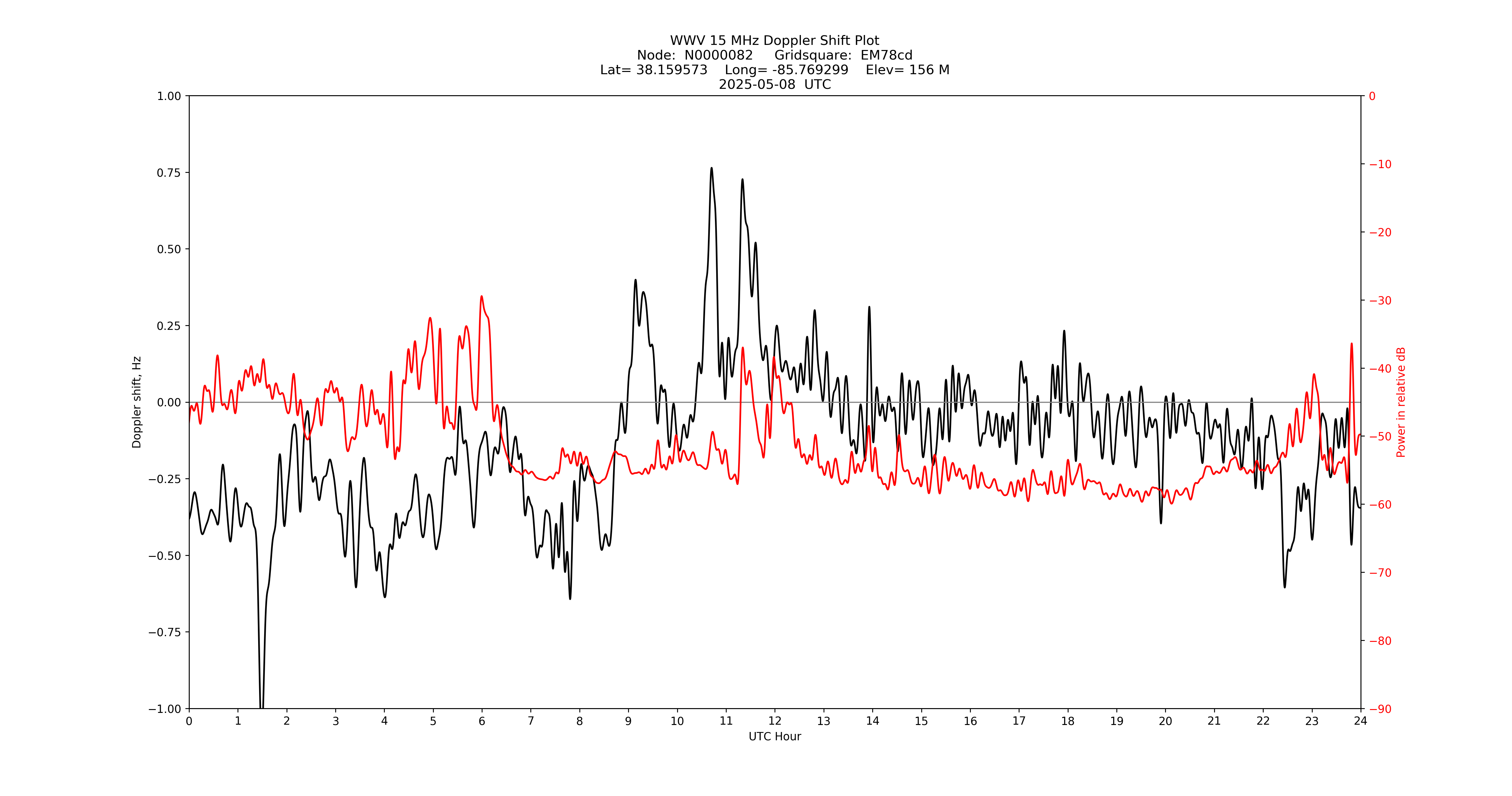 Graph for Observation Unavailable