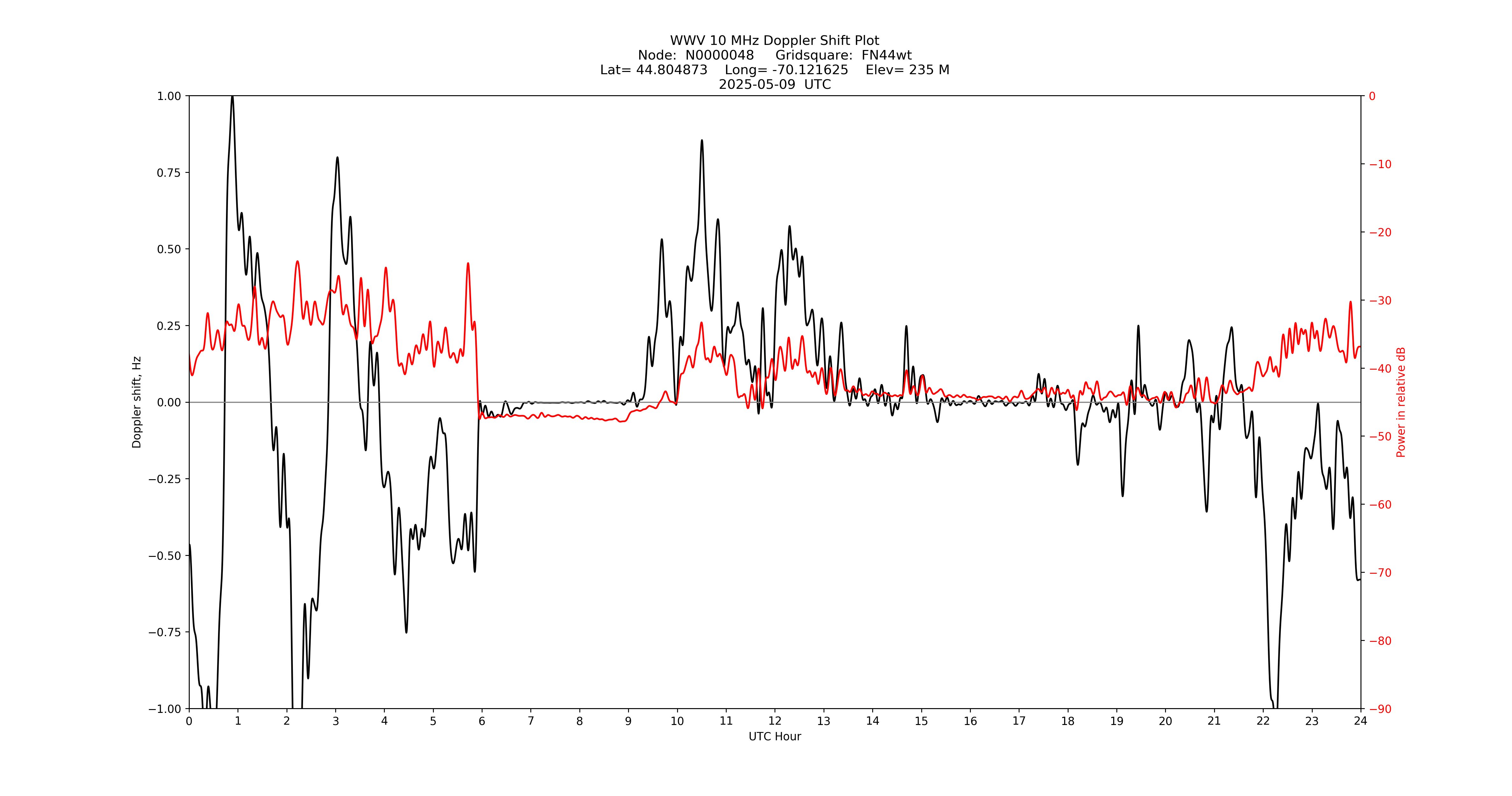 Graph for Observation Unavailable