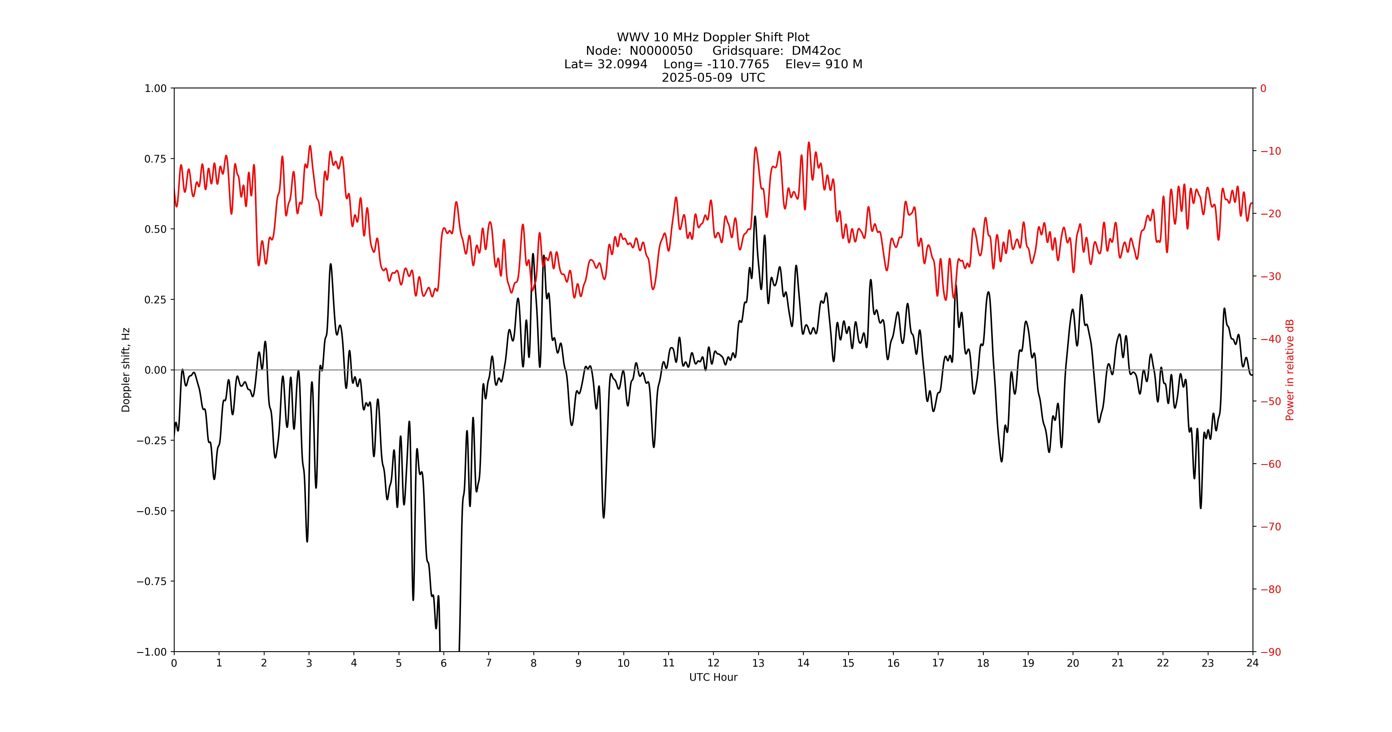 Graph for Observation Unavailable