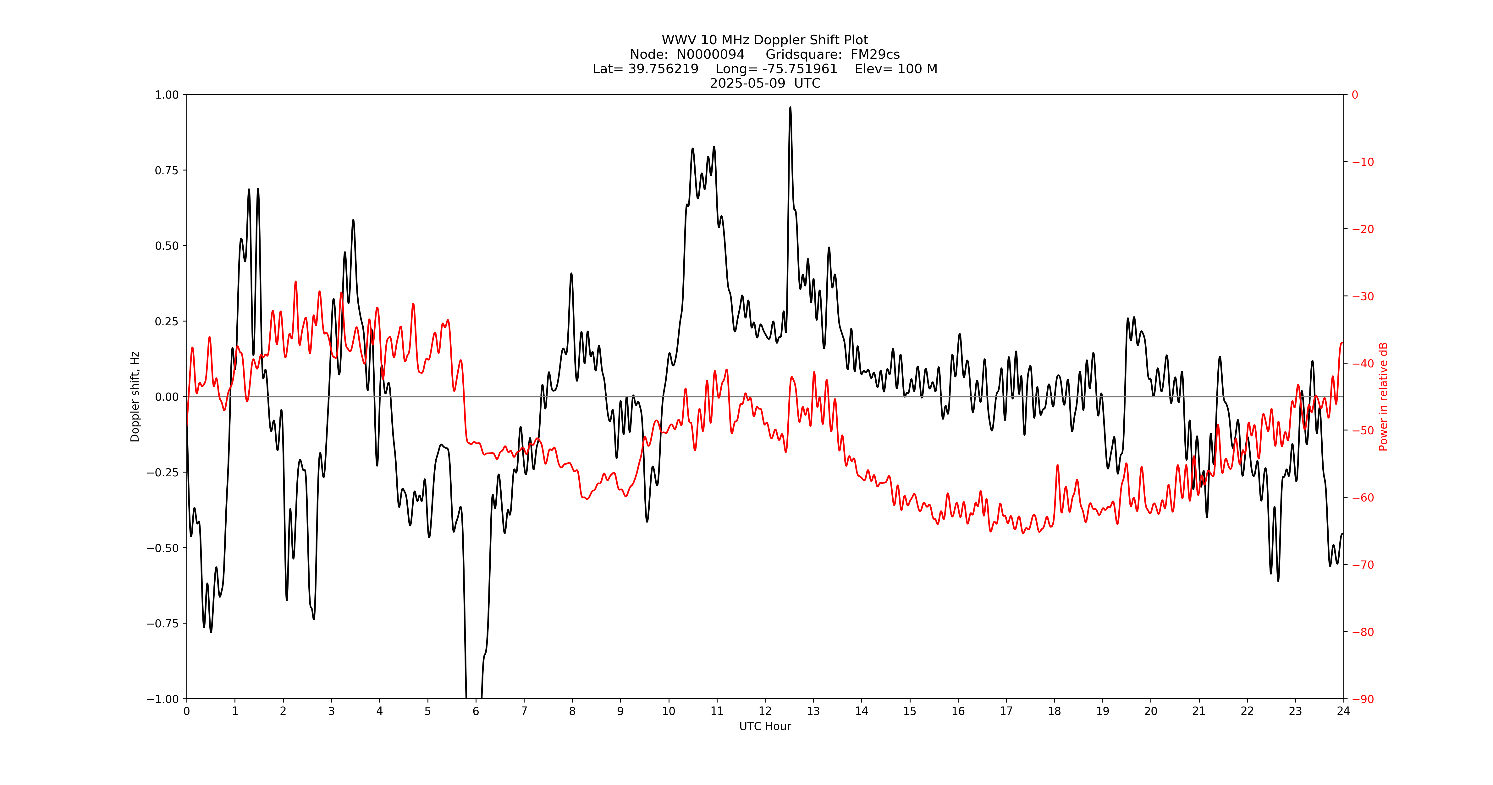Graph for Observation Unavailable