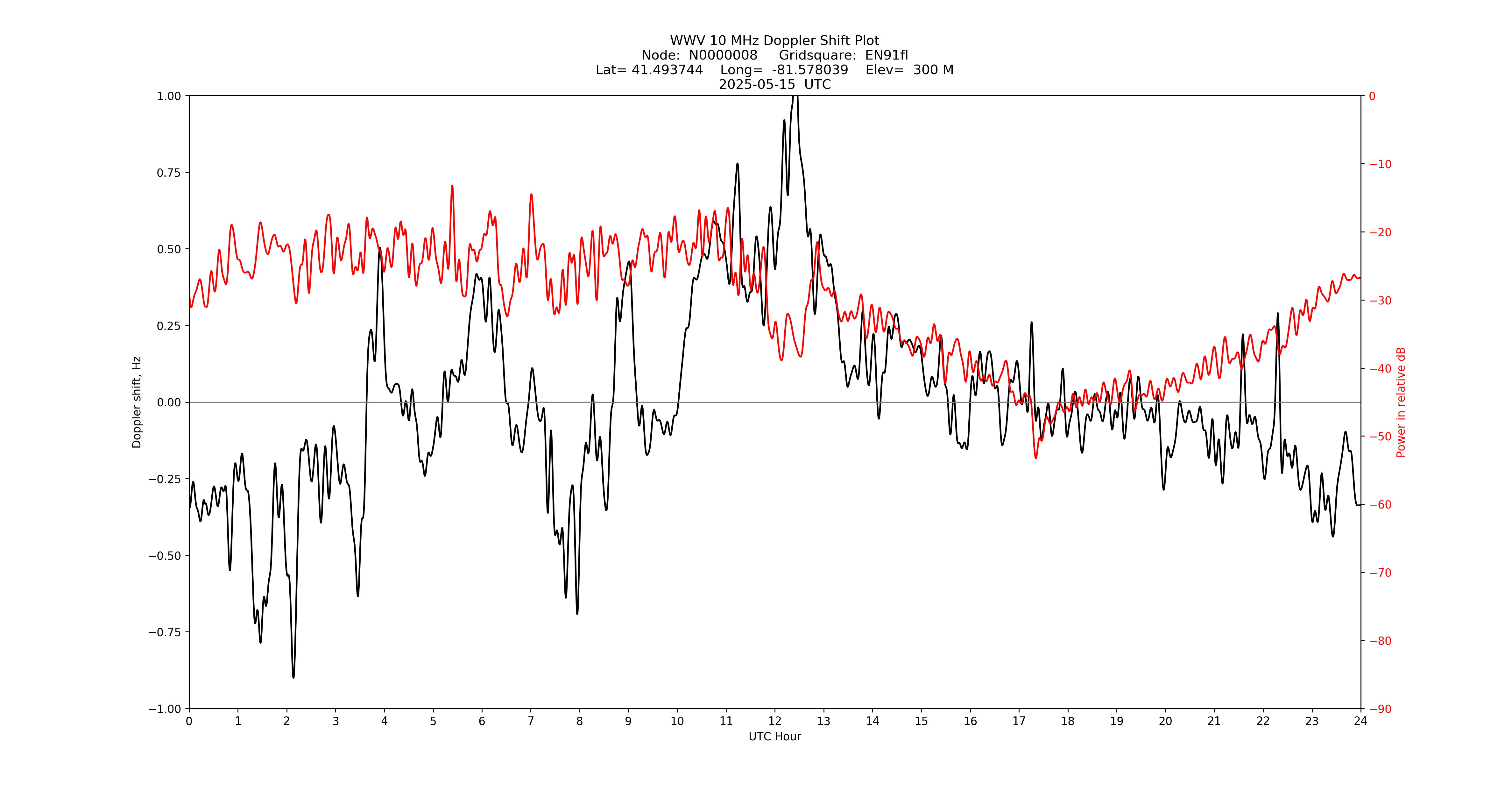 Graph for Observation Unavailable