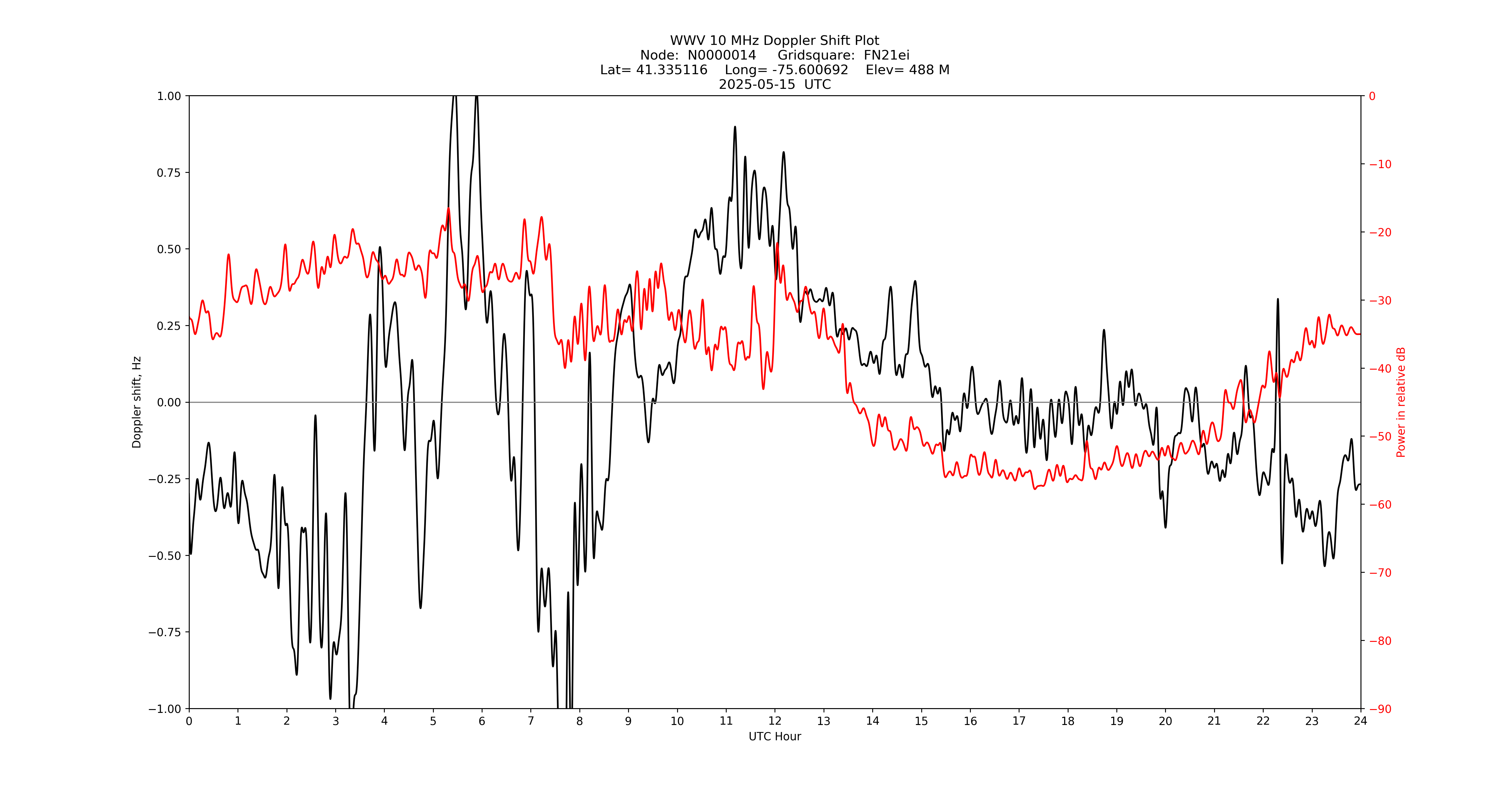 Graph for Observation Unavailable