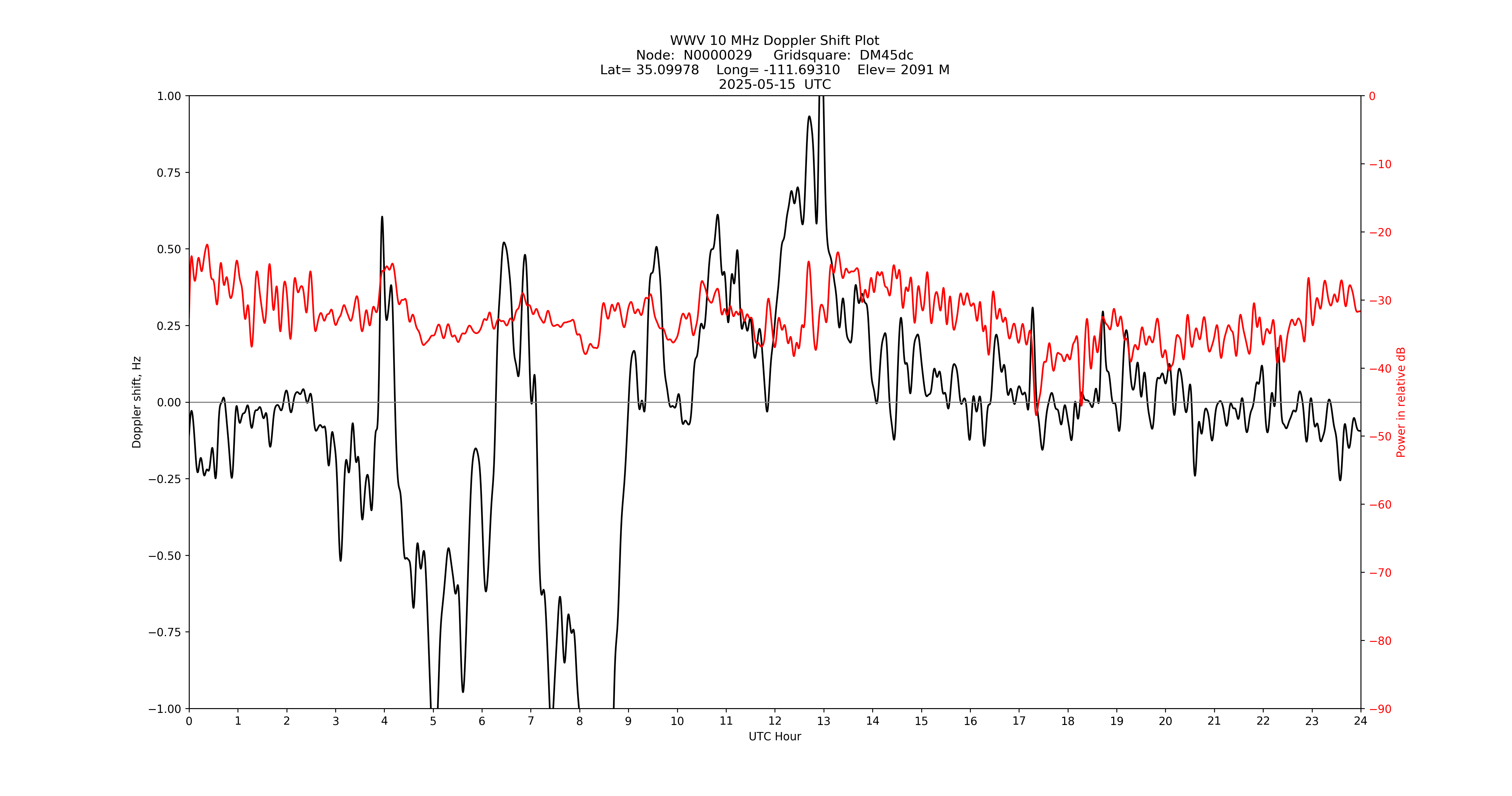 Graph for Observation Unavailable