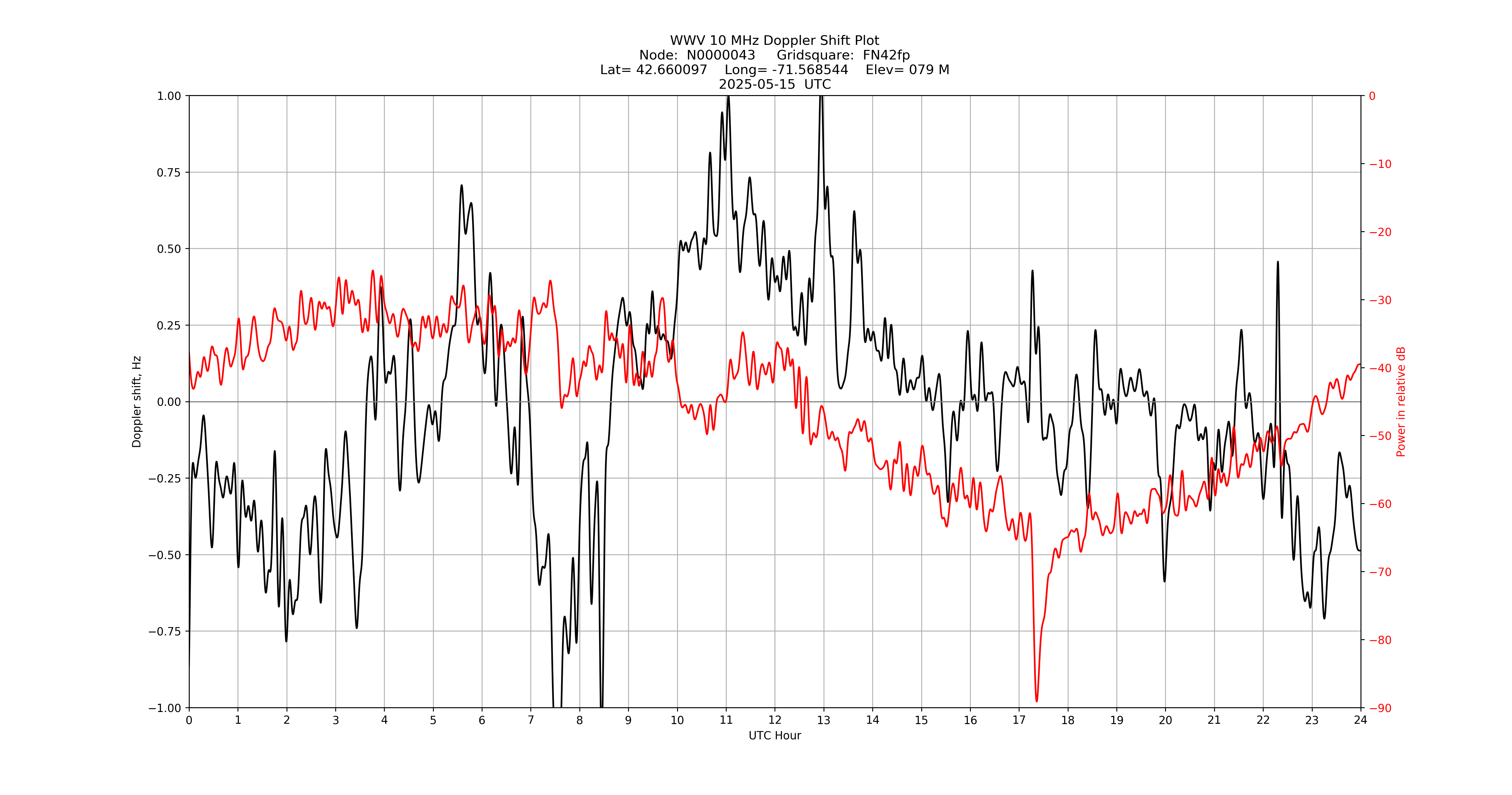 Graph for Observation Unavailable