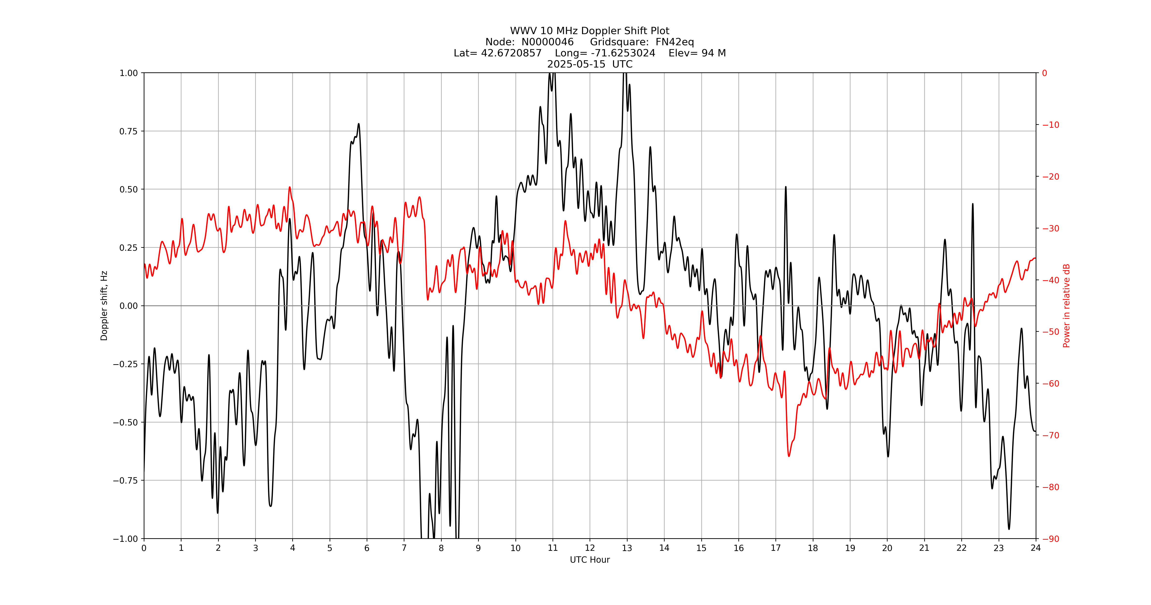Graph for Observation Unavailable