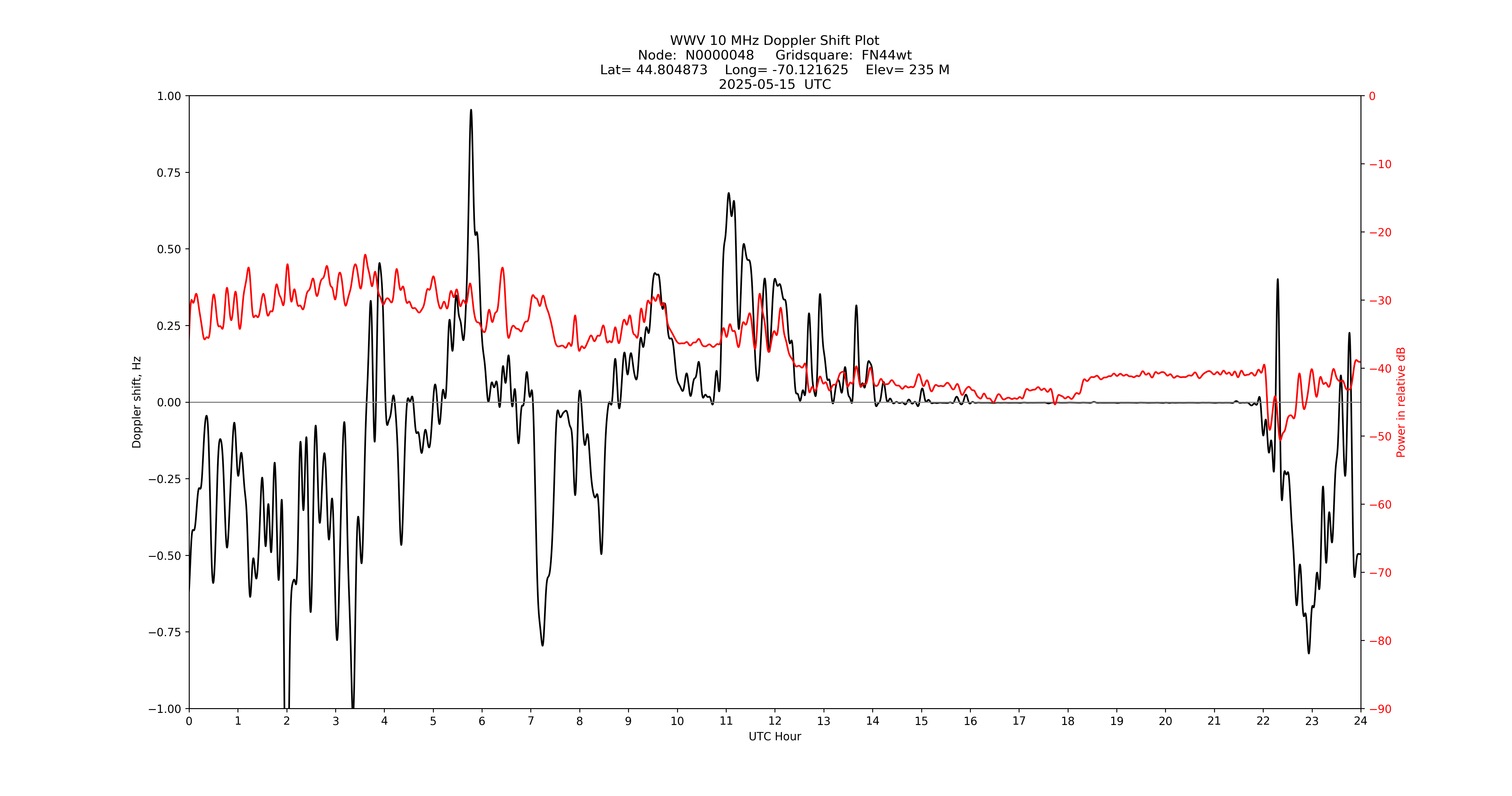 Graph for Observation Unavailable