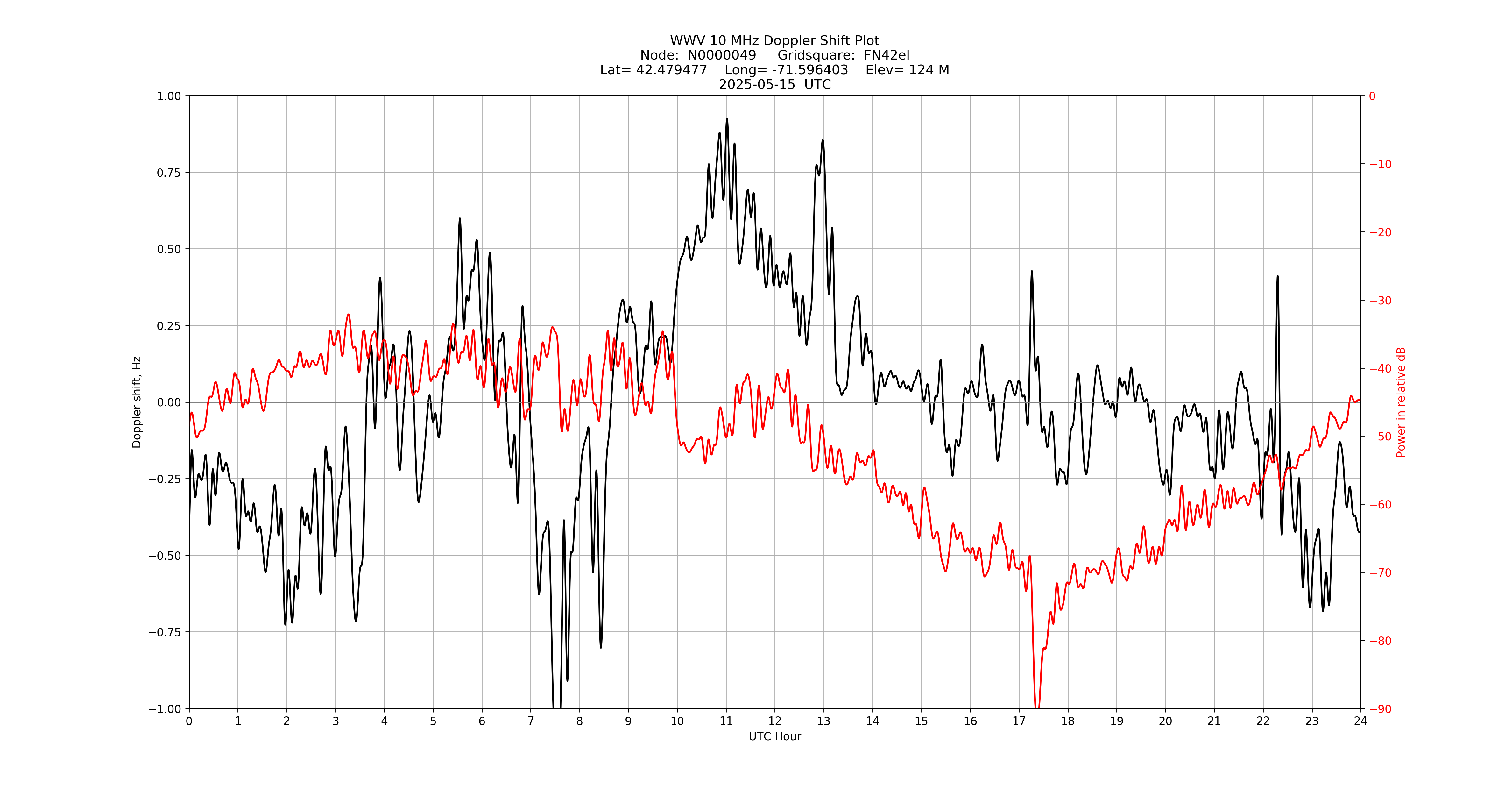 Graph for Observation Unavailable