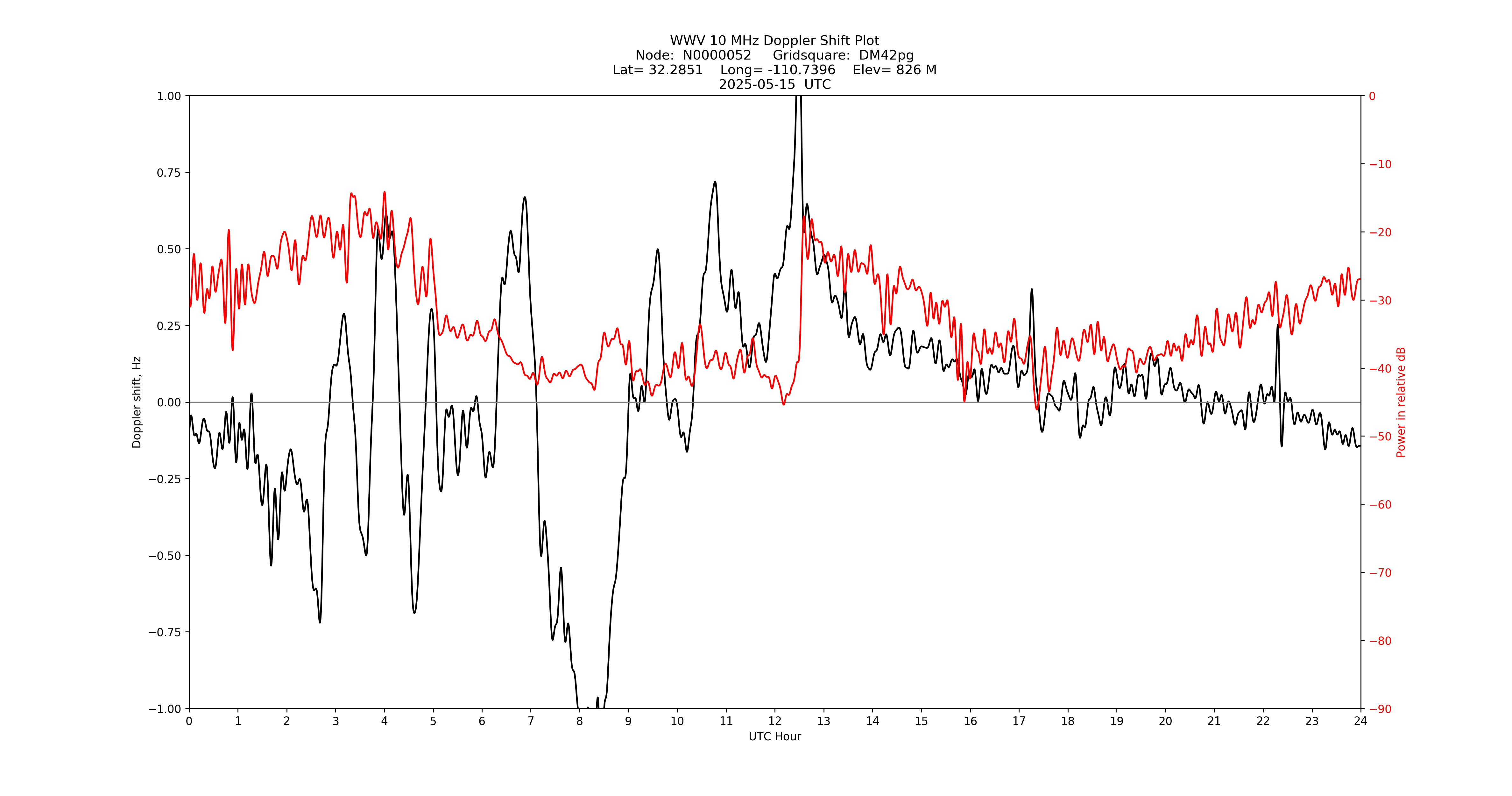 Graph for Observation Unavailable