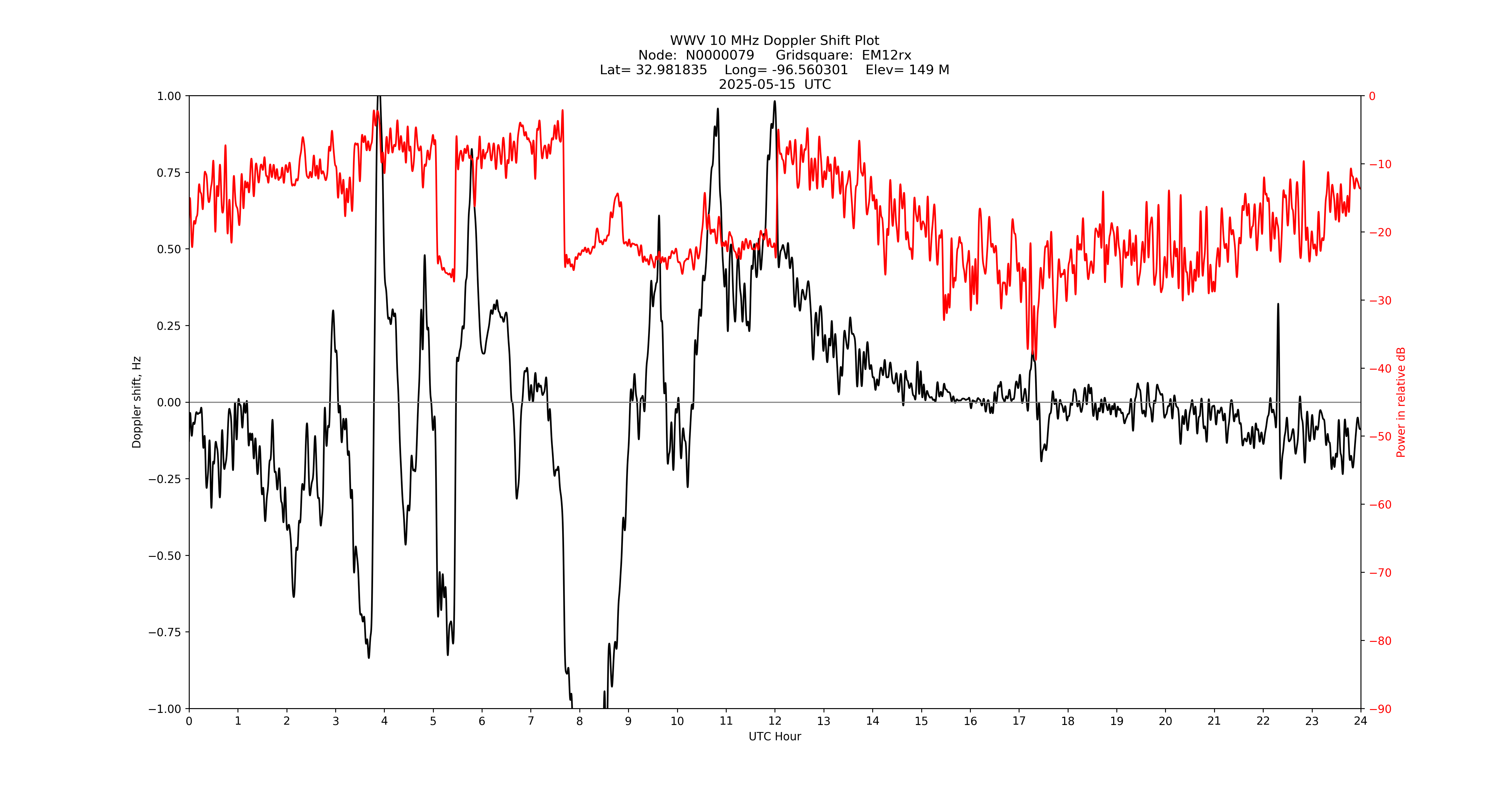 Graph for Observation Unavailable