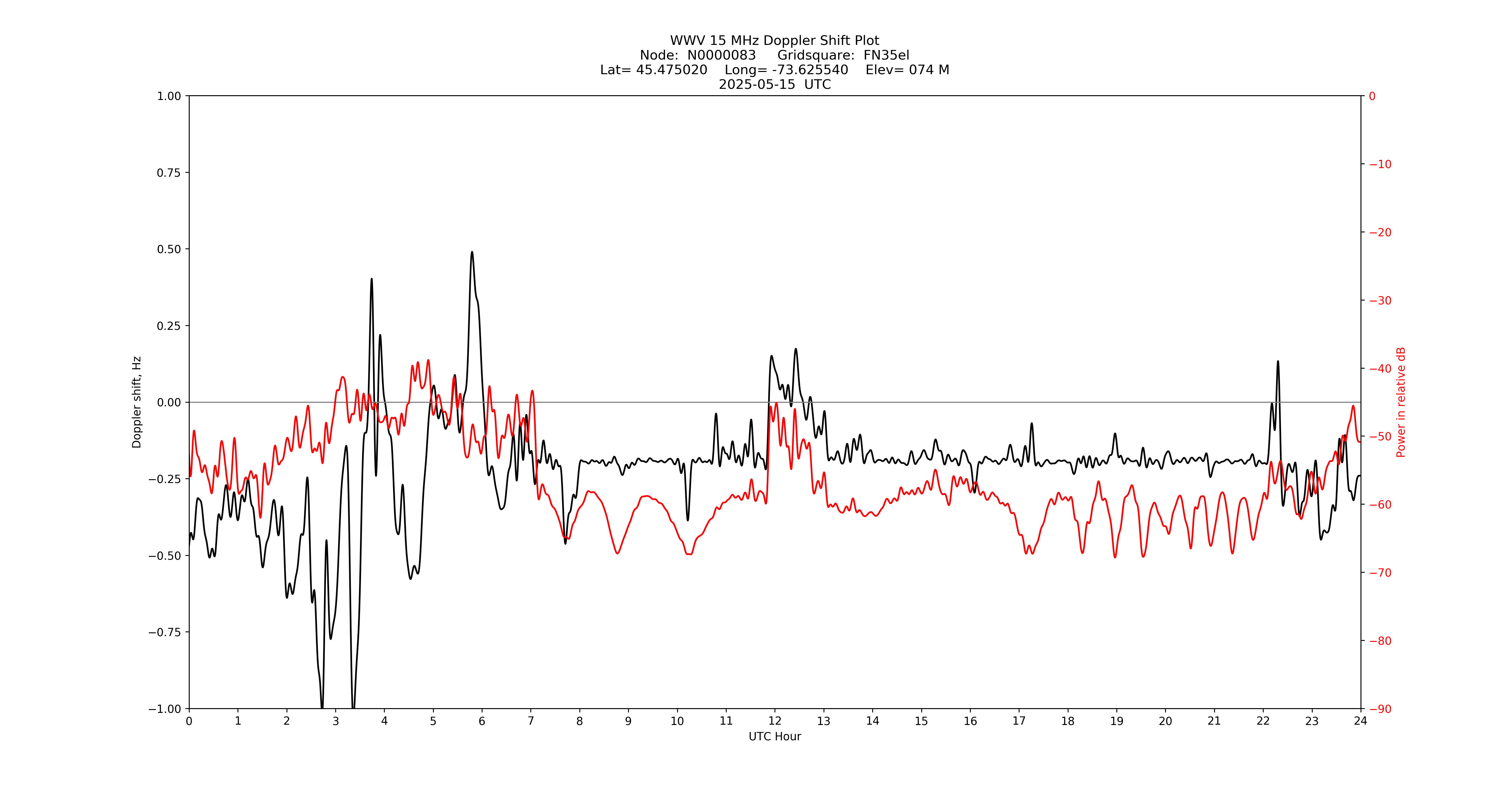 Graph for Observation Unavailable