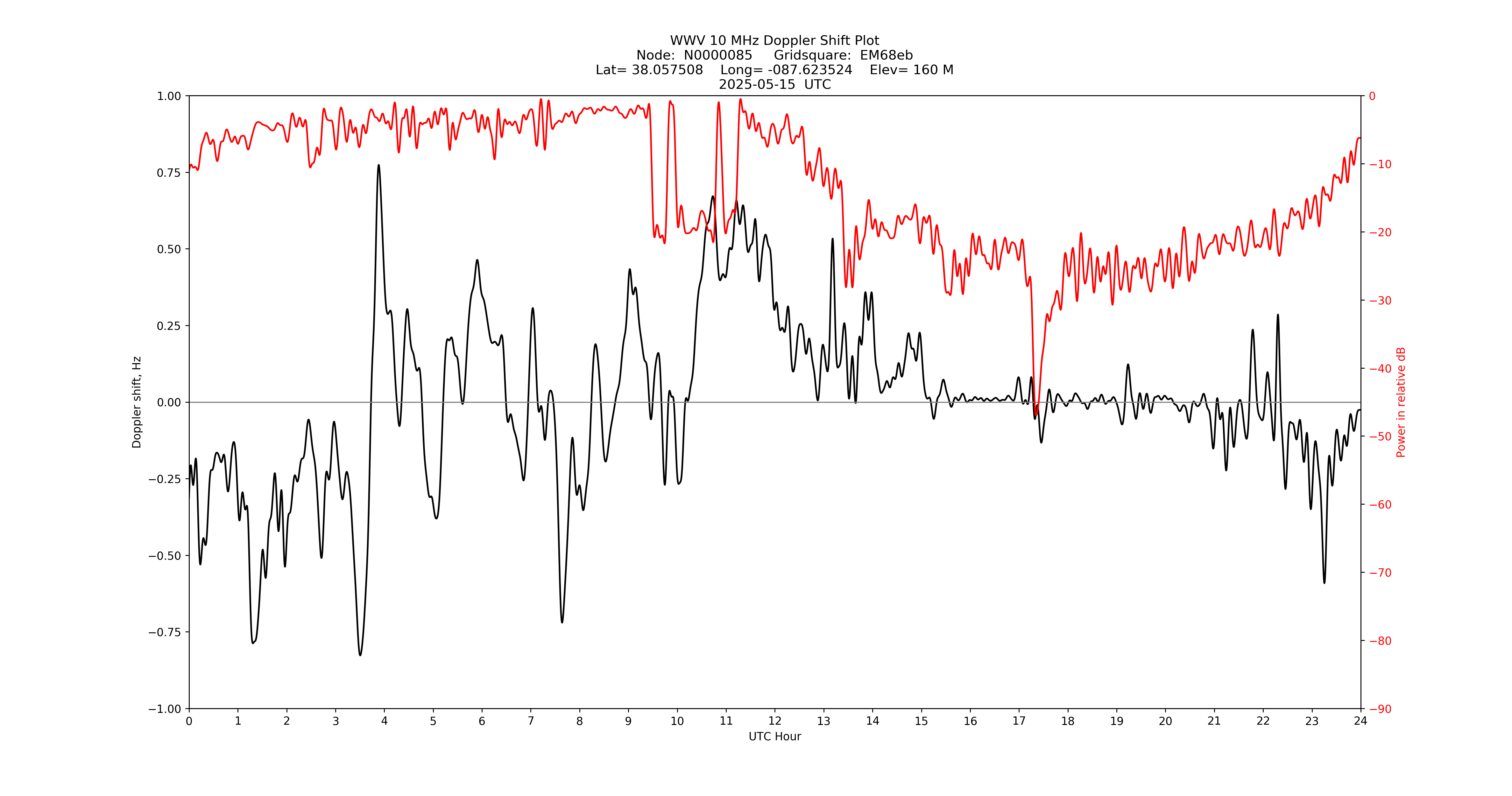 Graph for Observation Unavailable