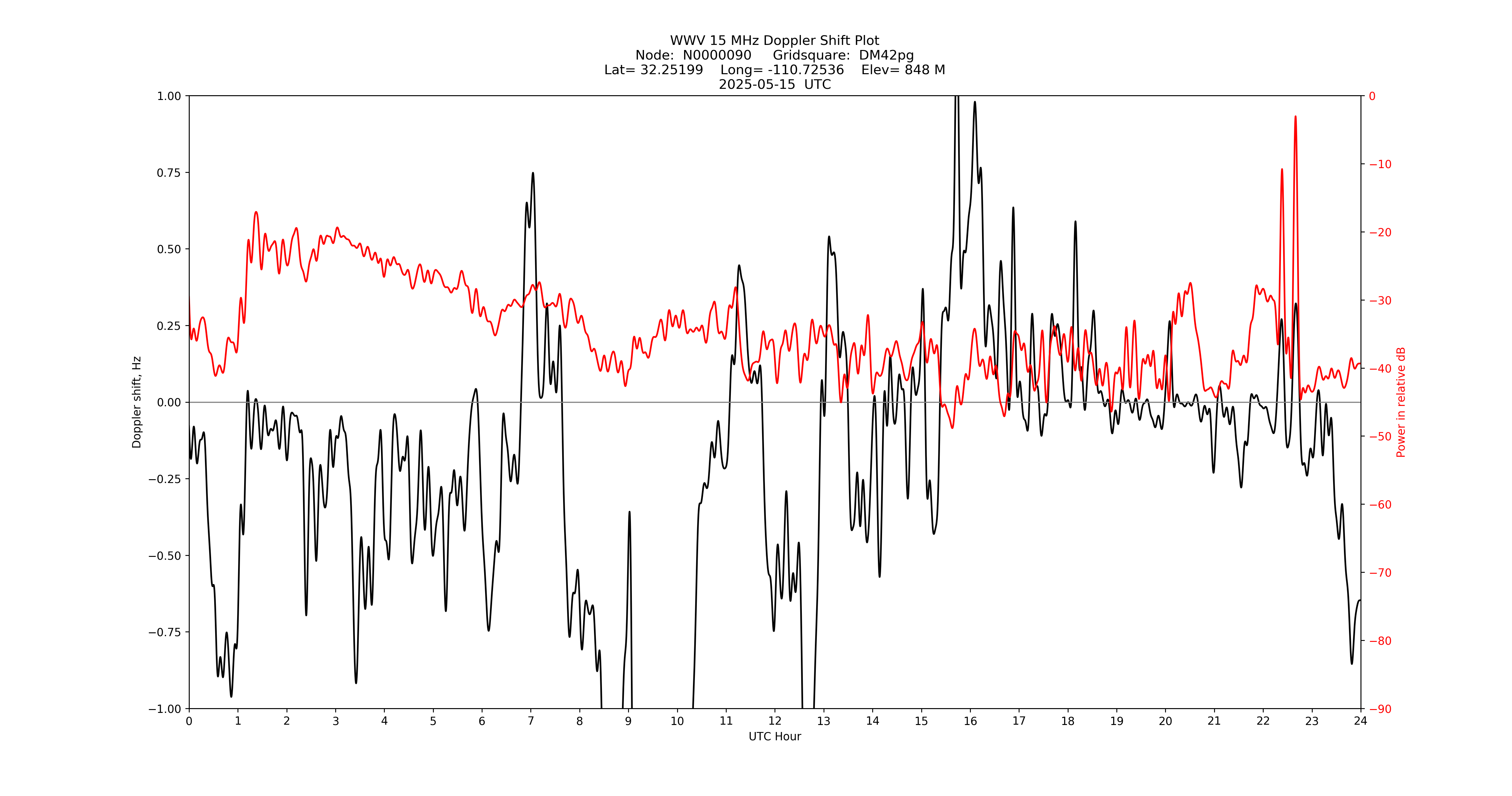Graph for Observation Unavailable
